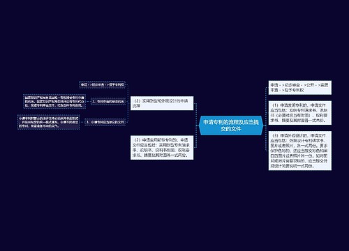 申请专利的流程及应当提交的文件