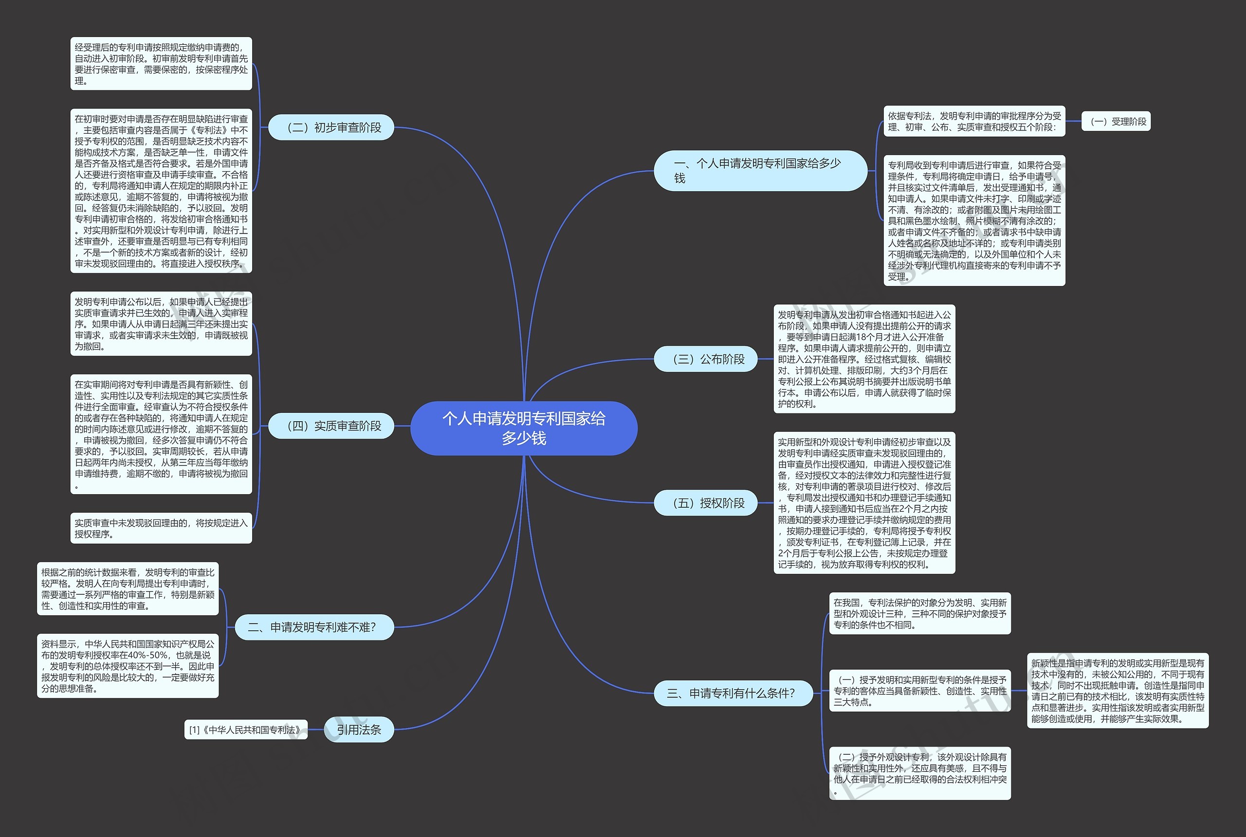 个人申请发明专利国家给多少钱思维导图