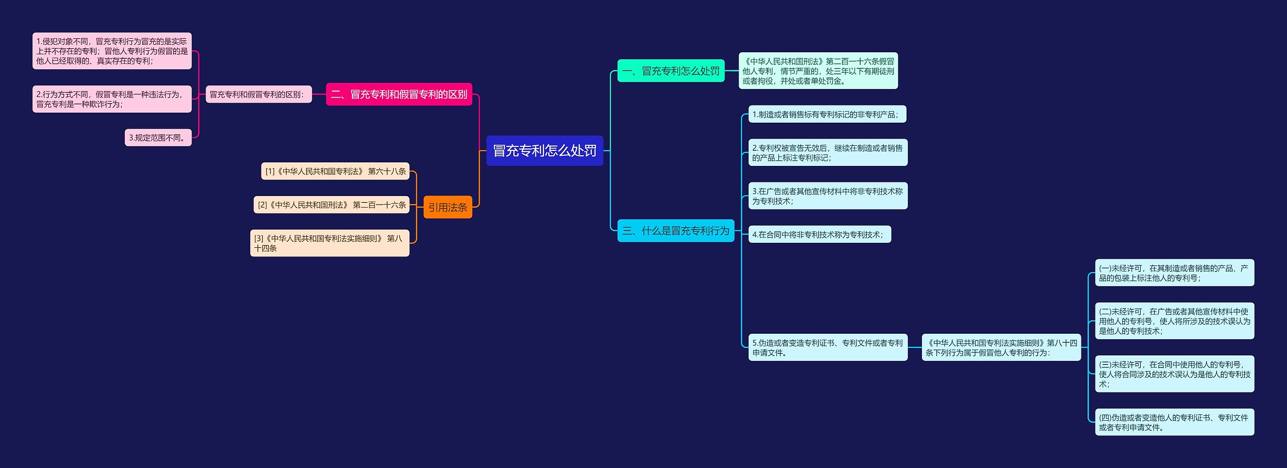 冒充专利怎么处罚思维导图