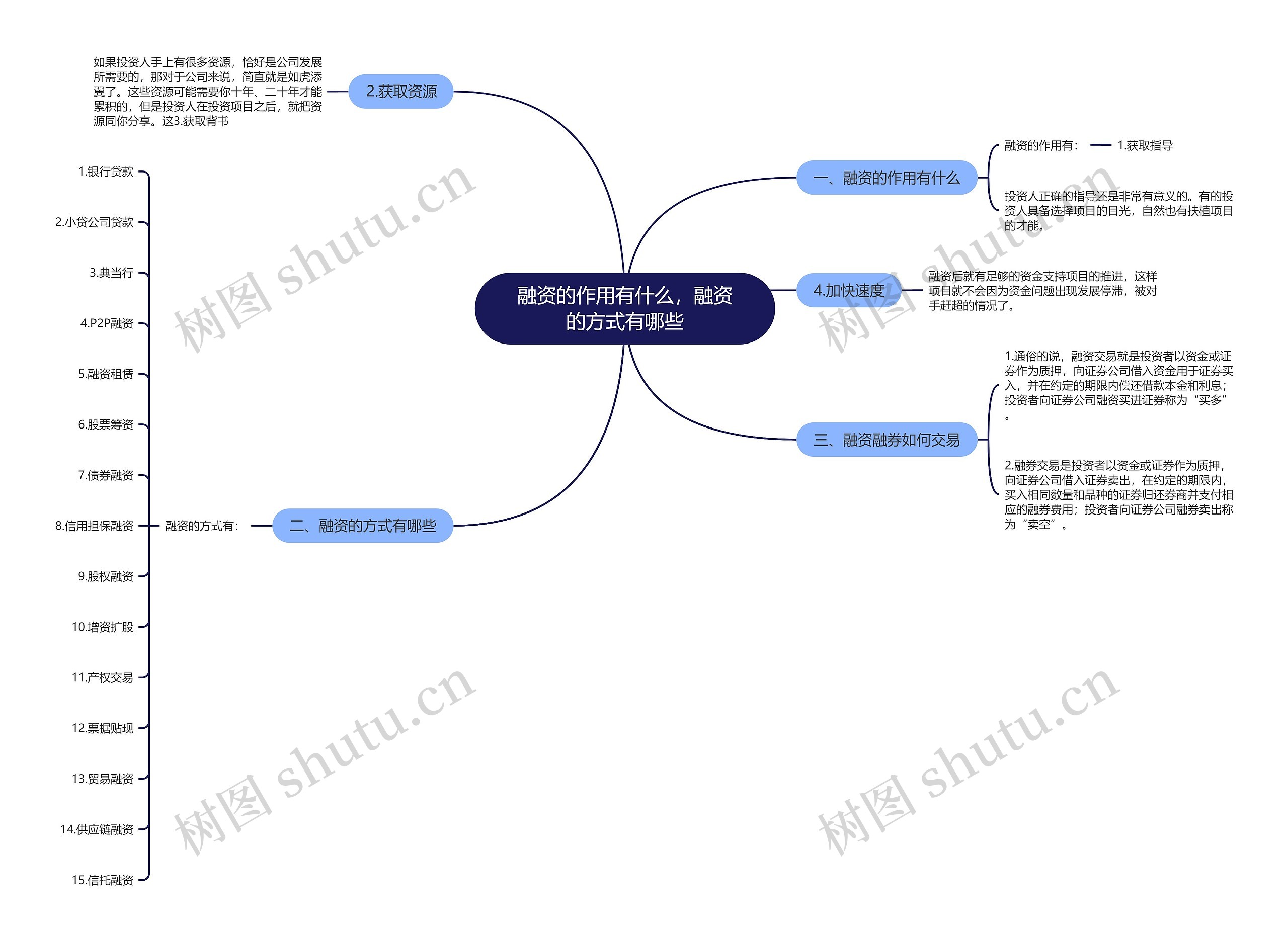 融资的作用有什么，融资的方式有哪些思维导图