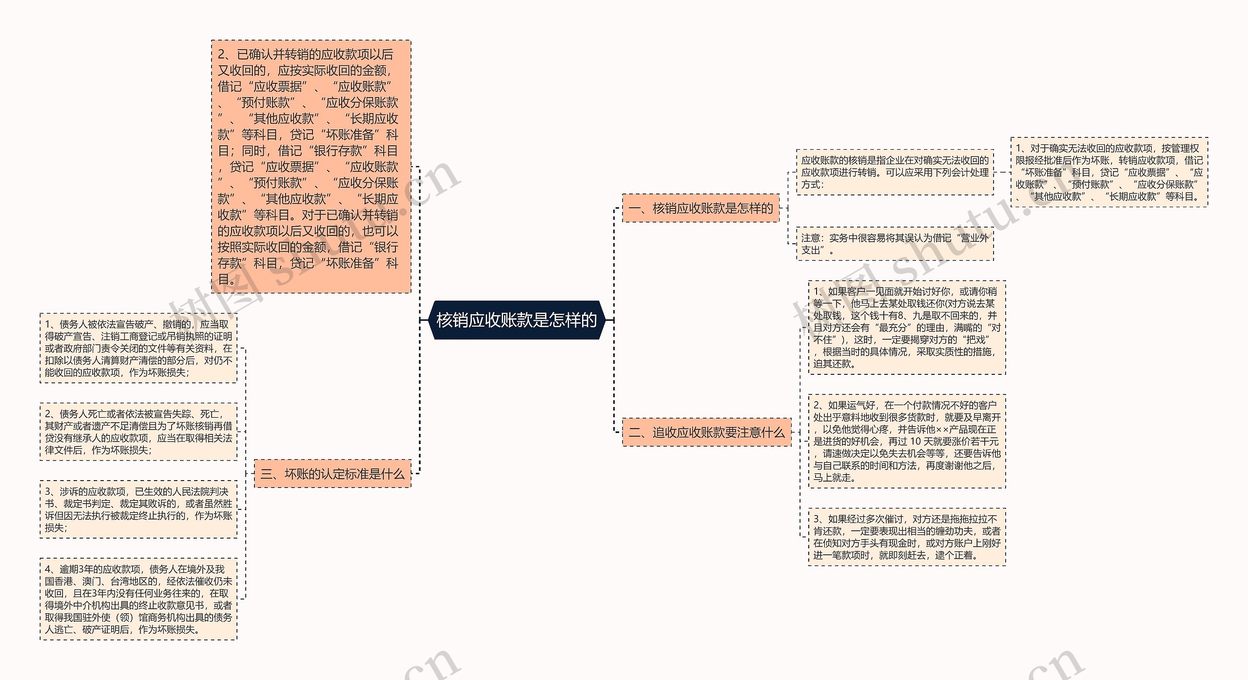 核销应收账款是怎样的