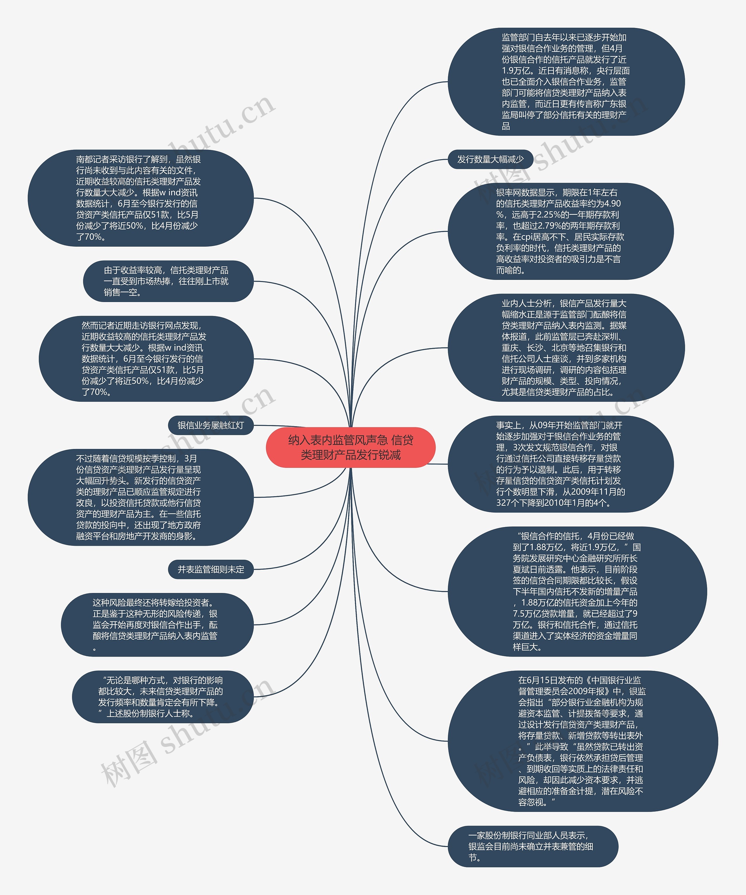 纳入表内监管风声急 信贷类理财产品发行锐减思维导图