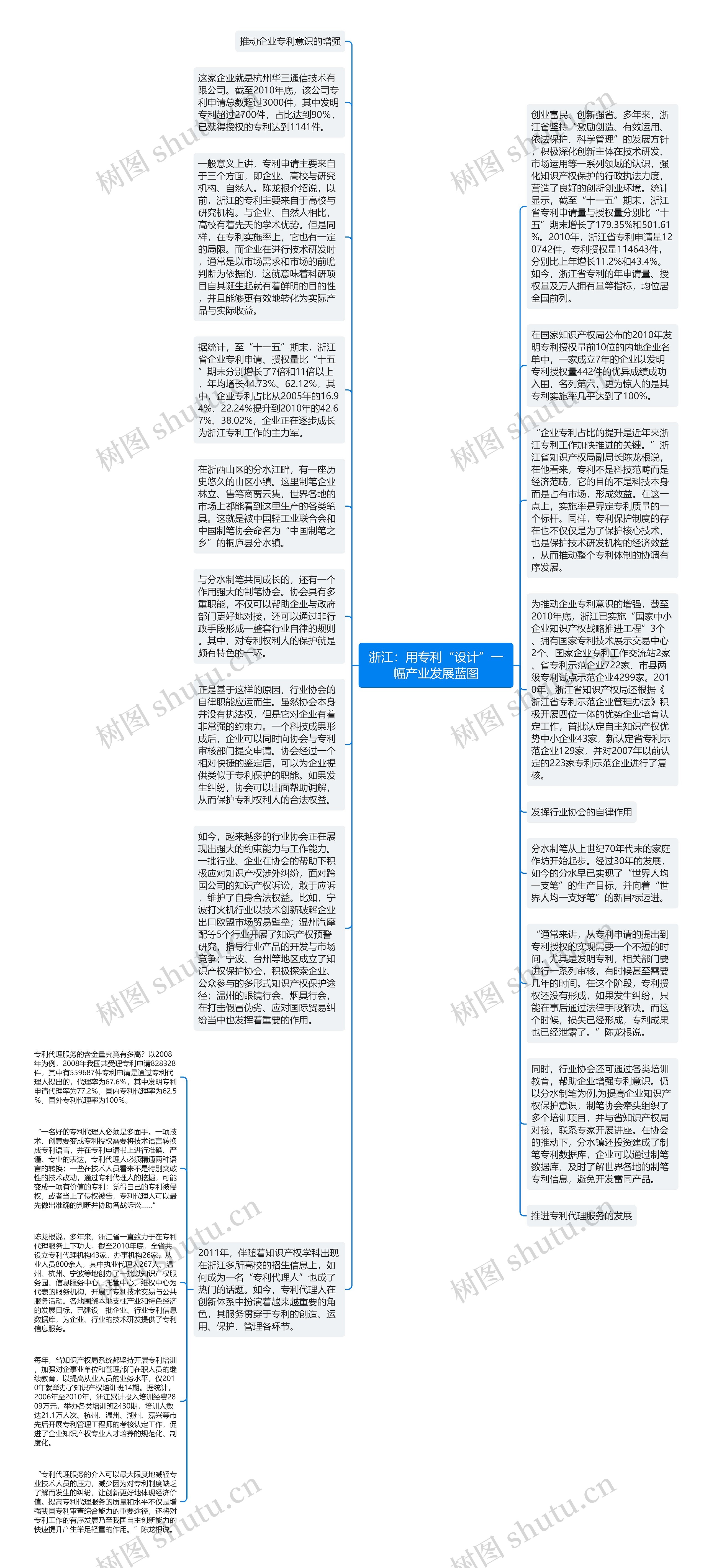 浙江：用专利“设计”一幅产业发展蓝图思维导图