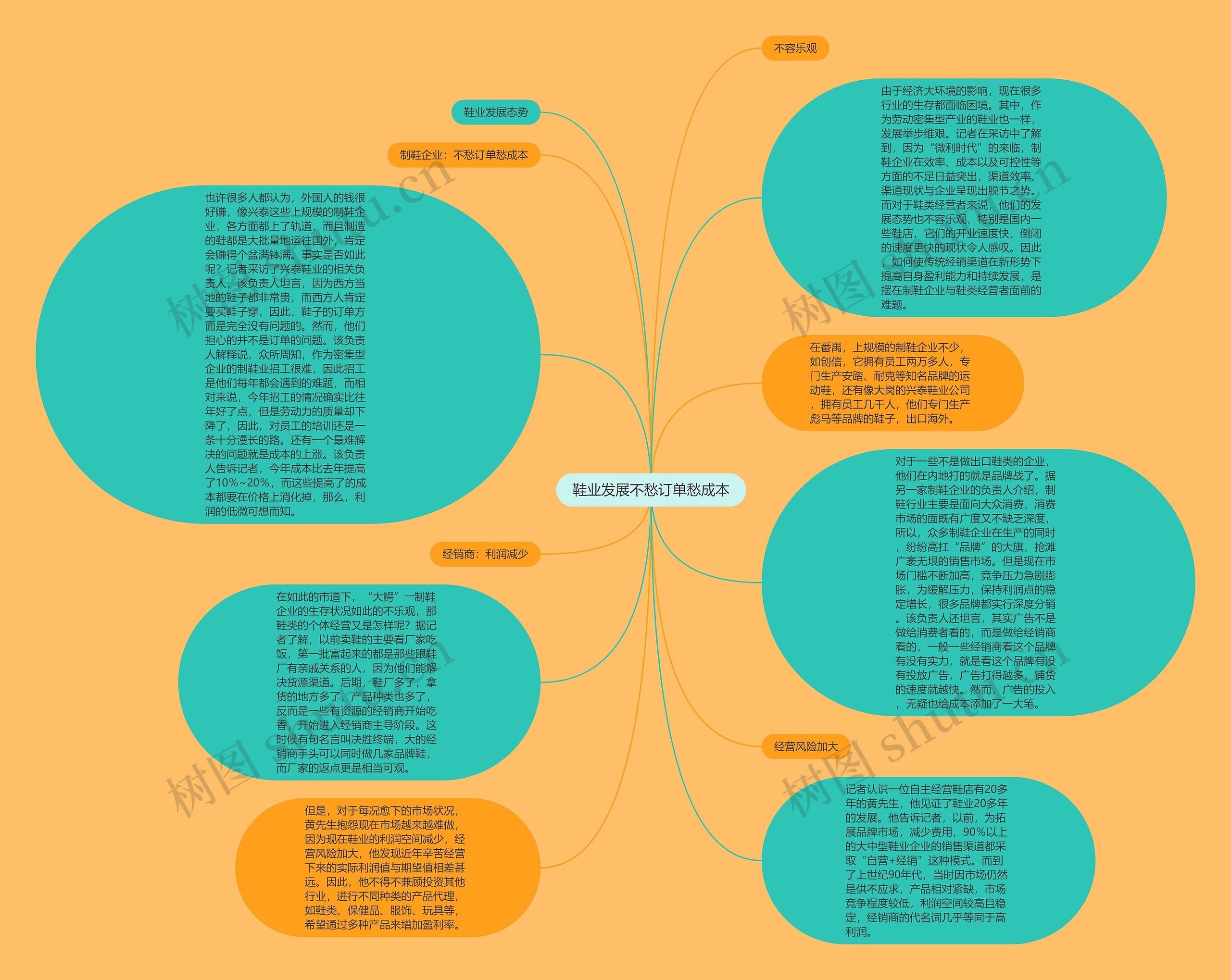 鞋业发展不愁订单愁成本思维导图