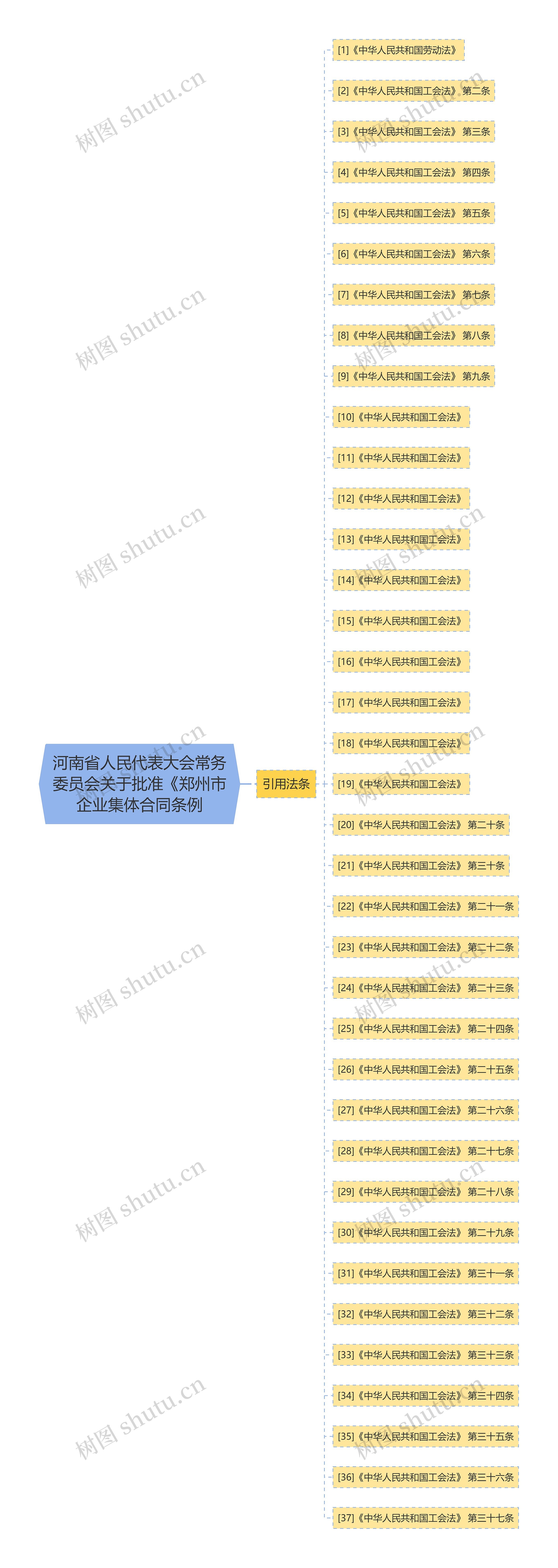 河南省人民代表大会常务委员会关于批准《郑州市企业集体合同条例思维导图