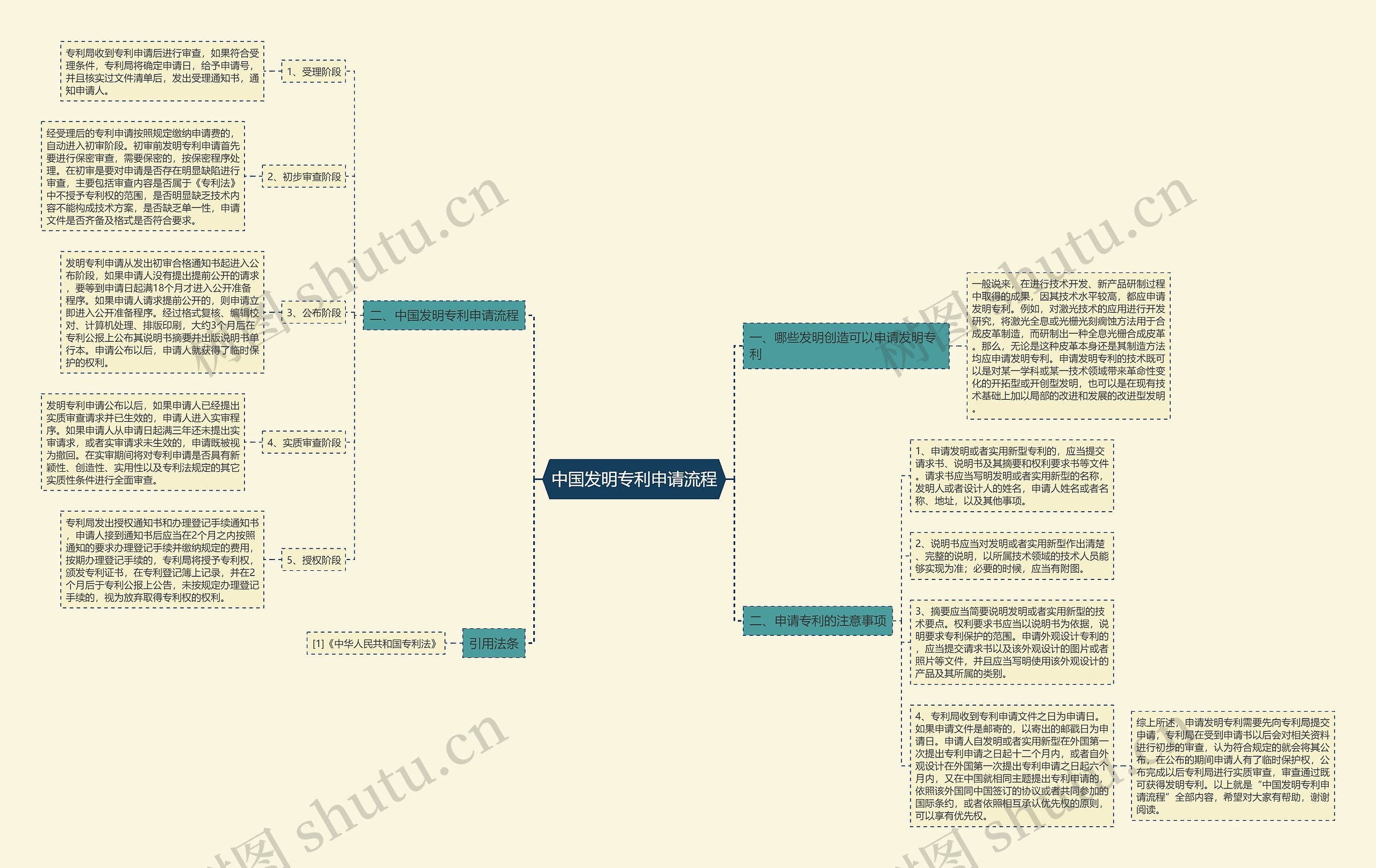 中国发明专利申请流程思维导图