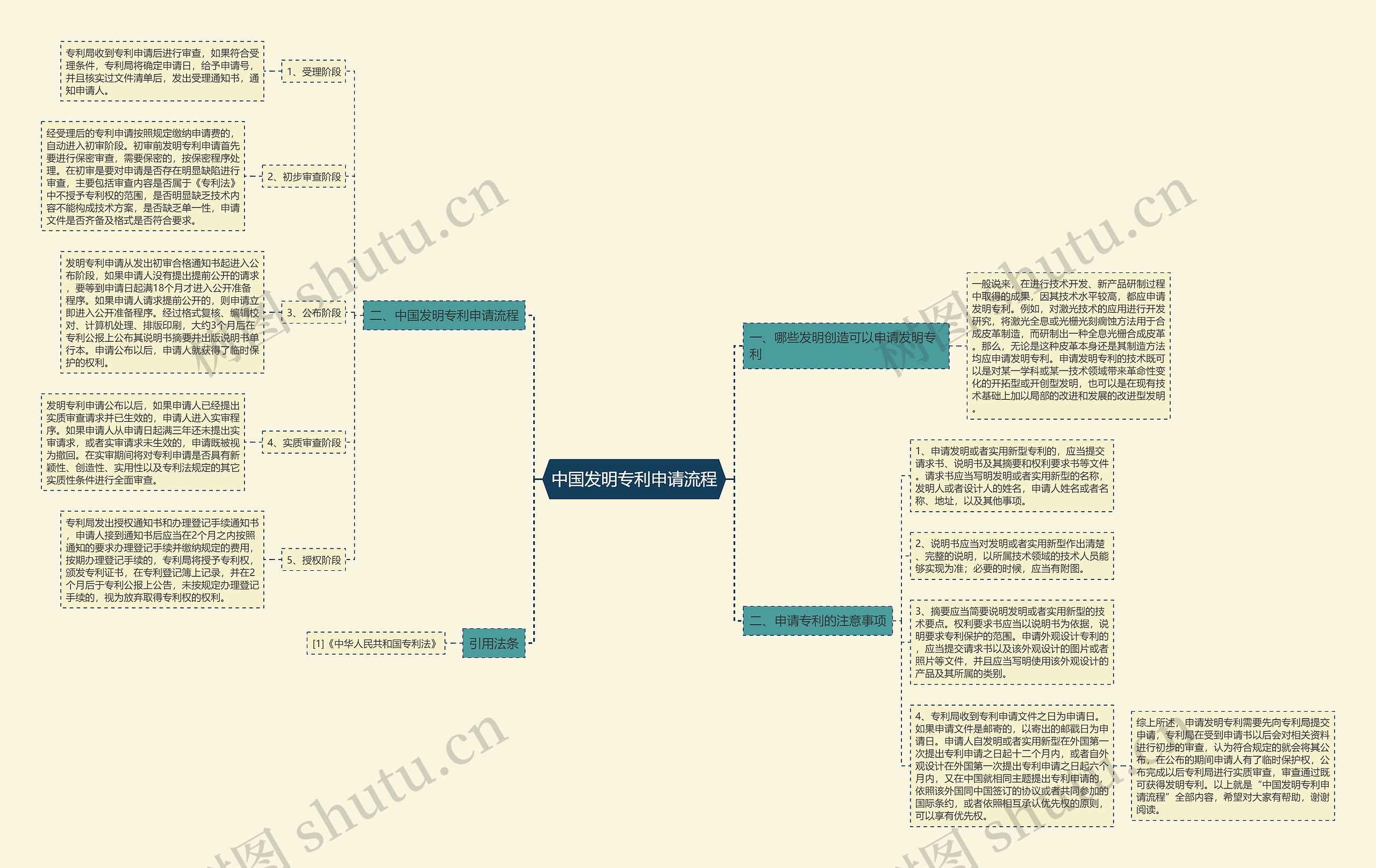 中国发明专利申请流程 中国发明专利申请流程