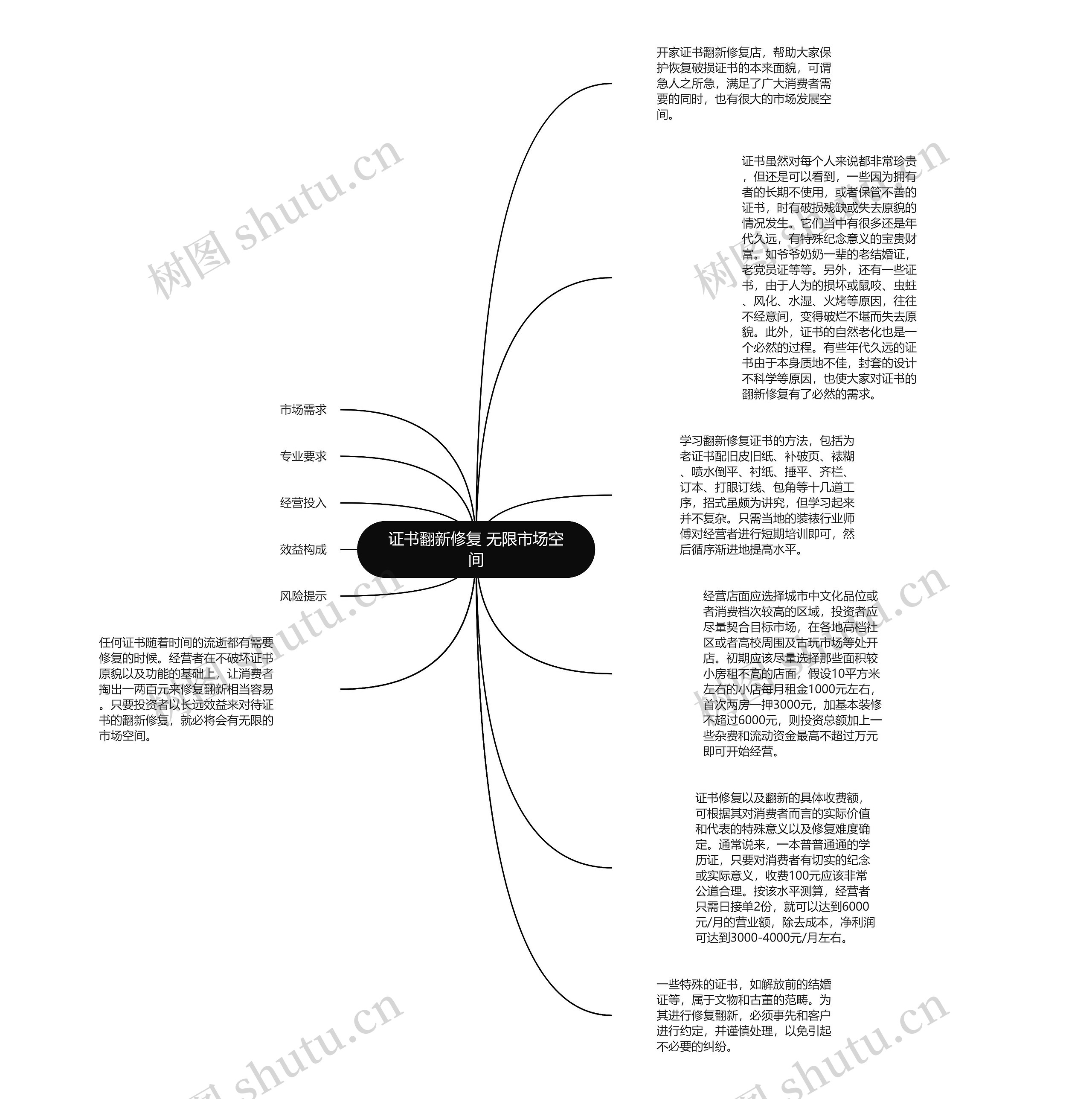 证书翻新修复 无限市场空间