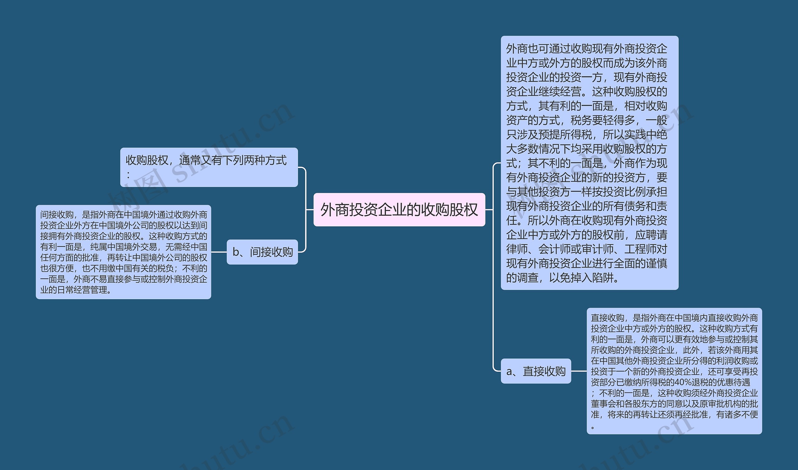 外商投资企业的收购股权思维导图