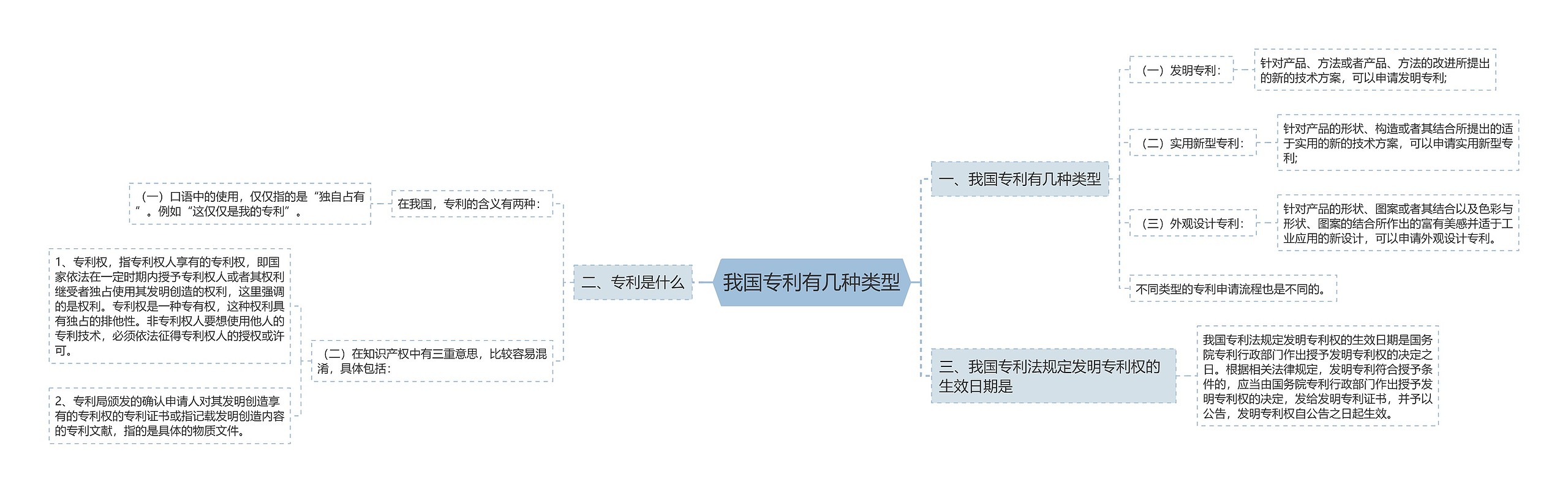 我国专利有几种类型