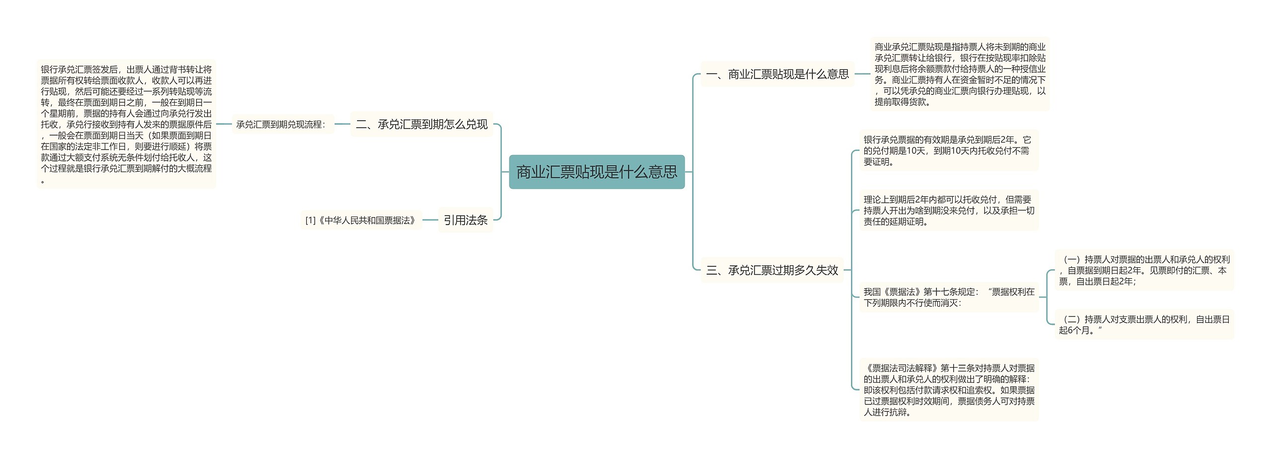 商业汇票贴现是什么意思思维导图