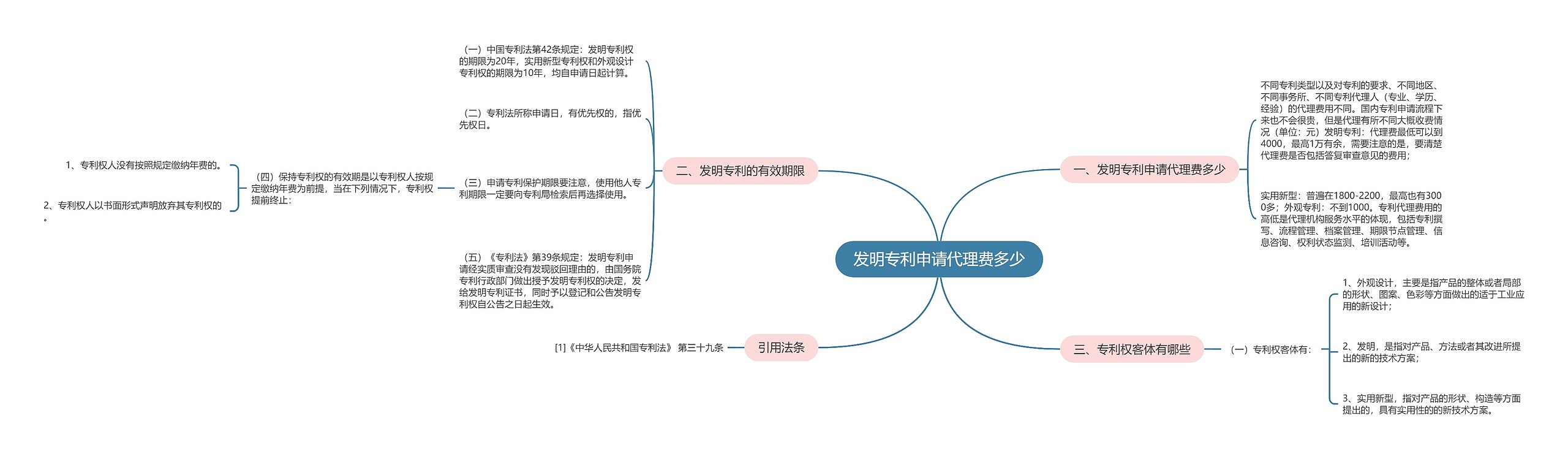 发明专利申请代理费多少思维导图