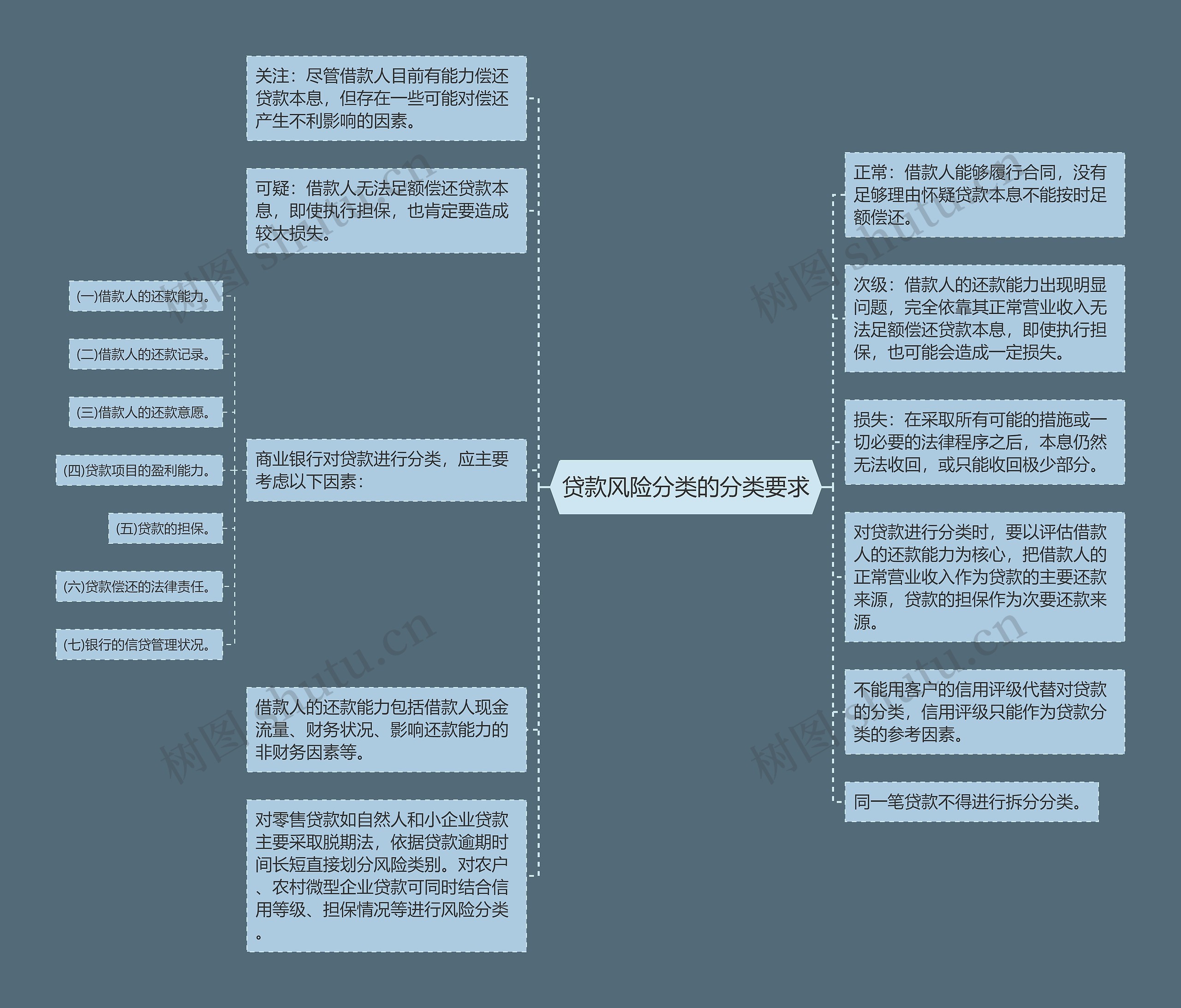 贷款风险分类的分类要求思维导图