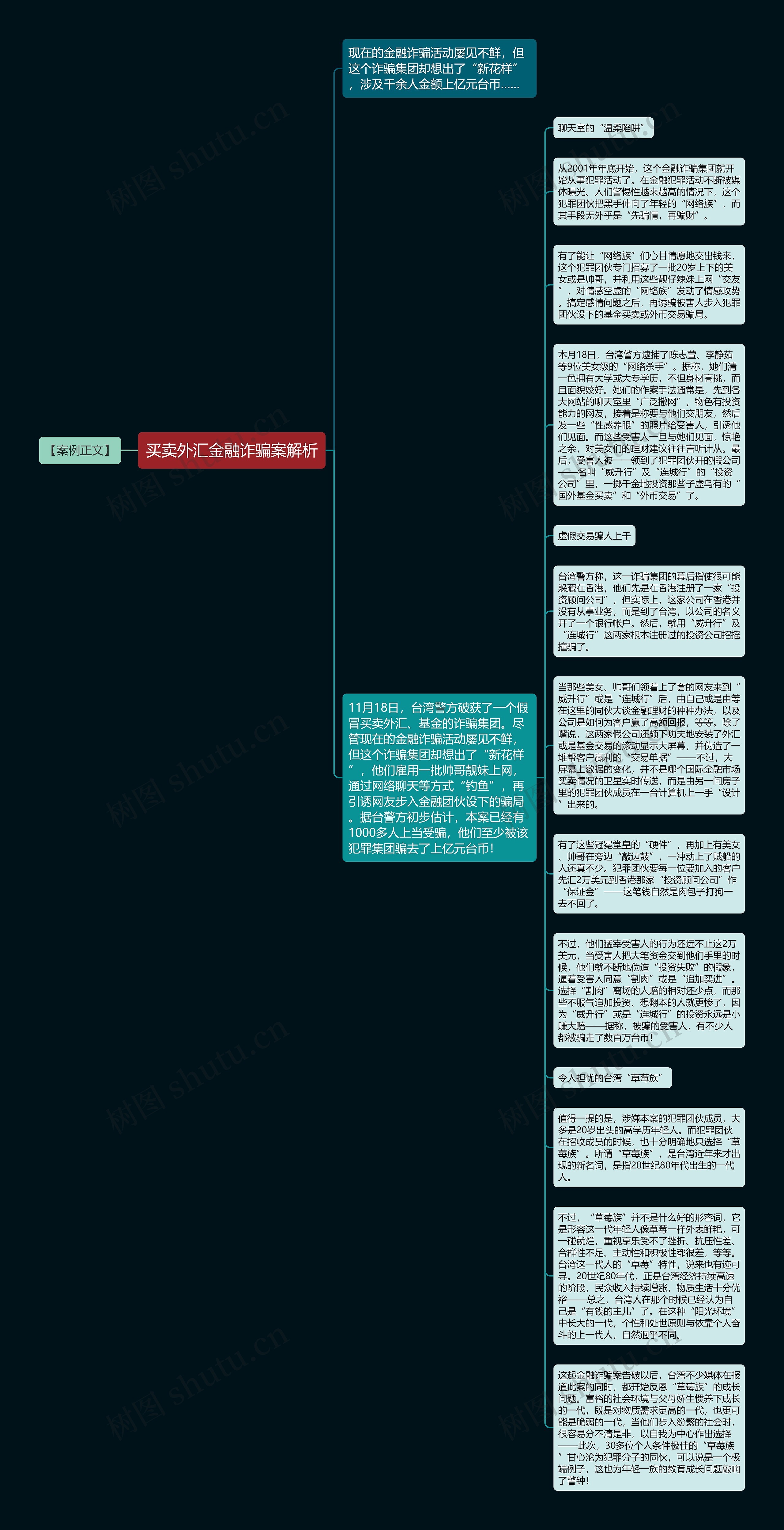 买卖外汇金融诈骗案解析思维导图