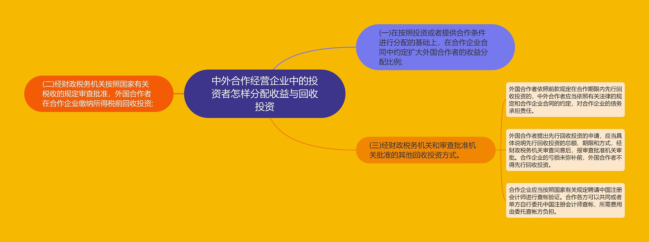 中外合作经营企业中的投资者怎样分配收益与回收投资思维导图