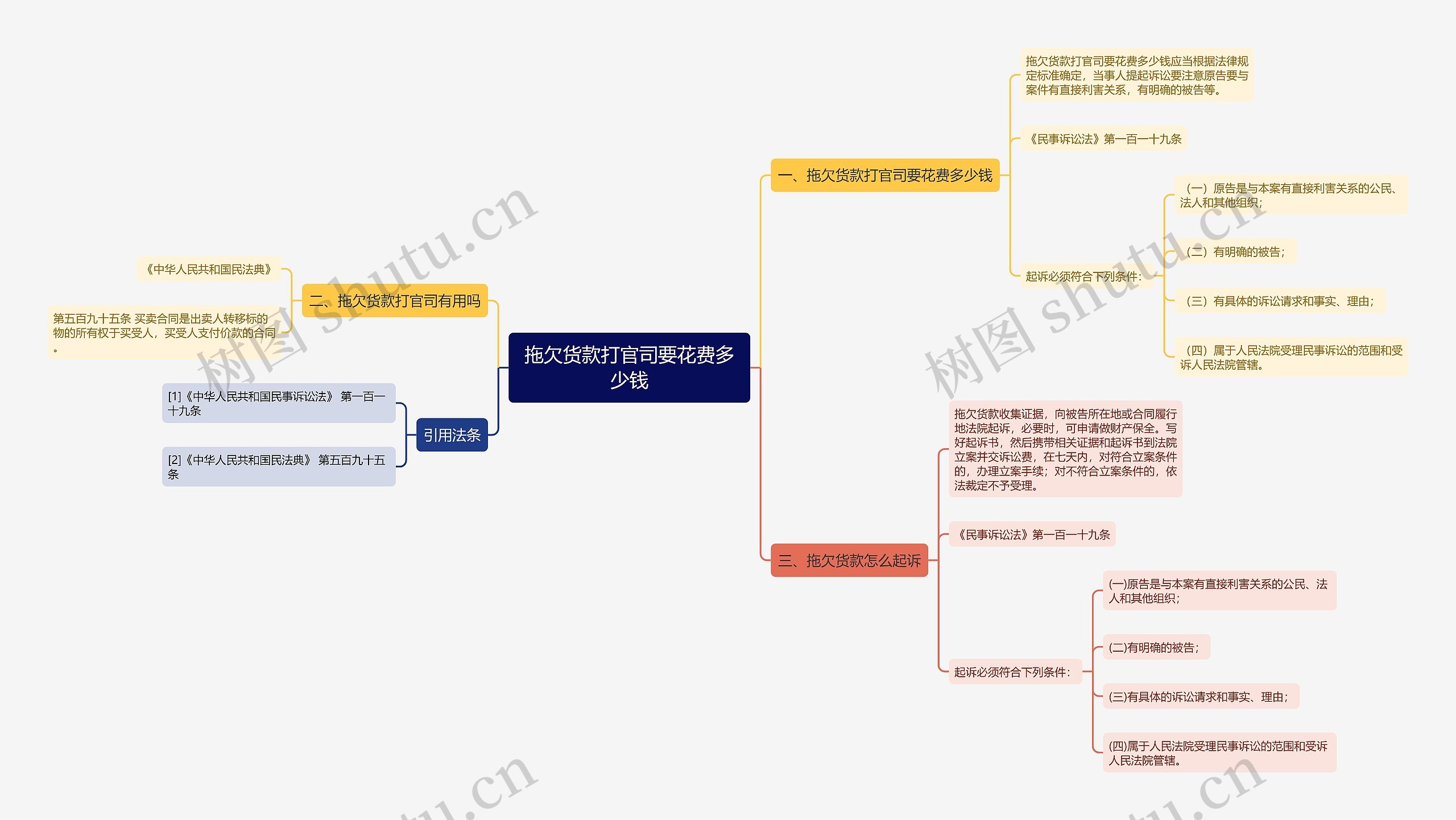 拖欠货款打官司要花费多少钱思维导图