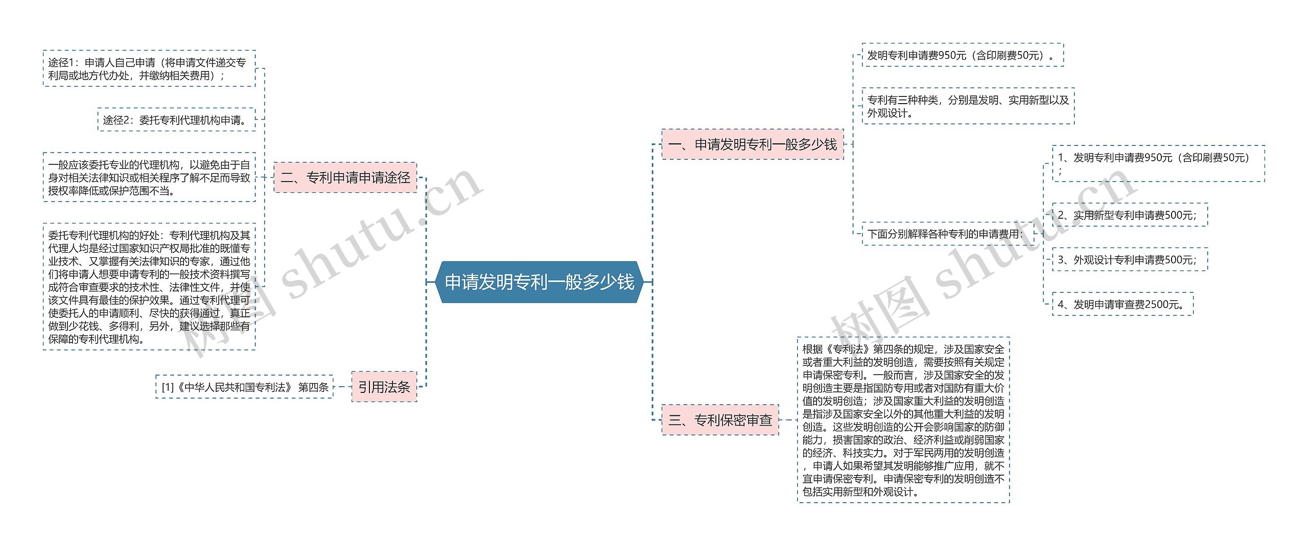 申请发明专利一般多少钱