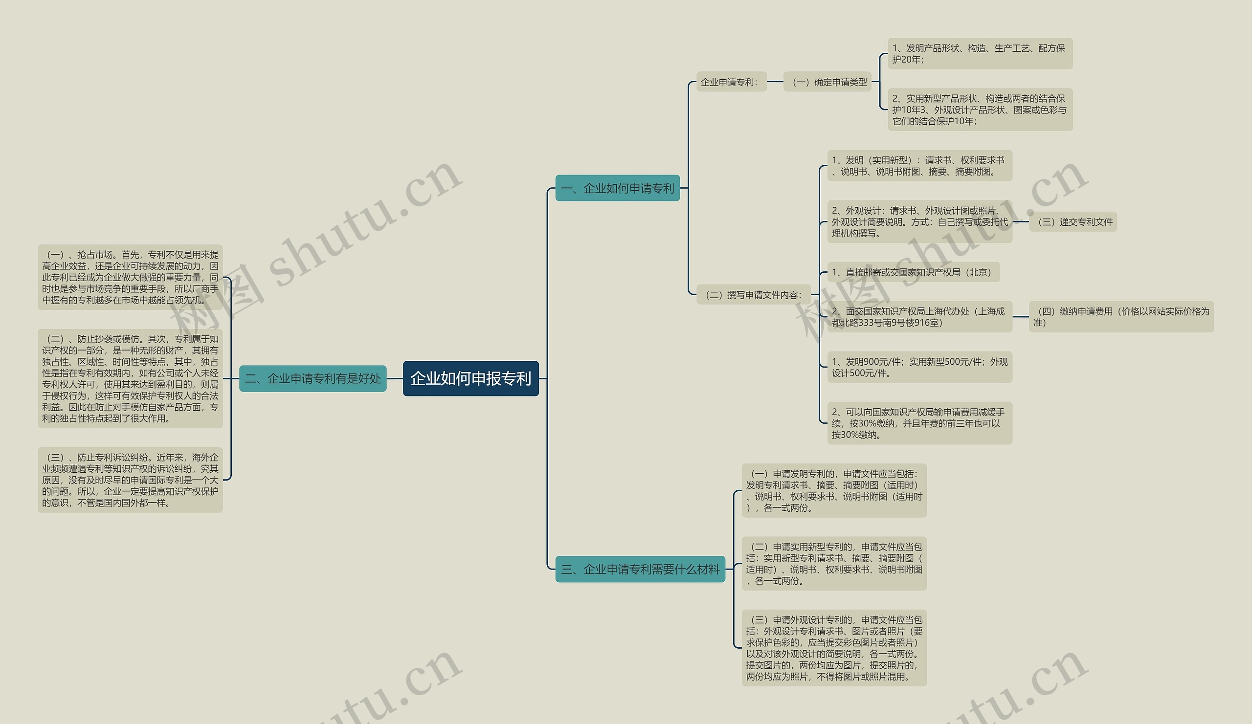 企业如何申报专利思维导图