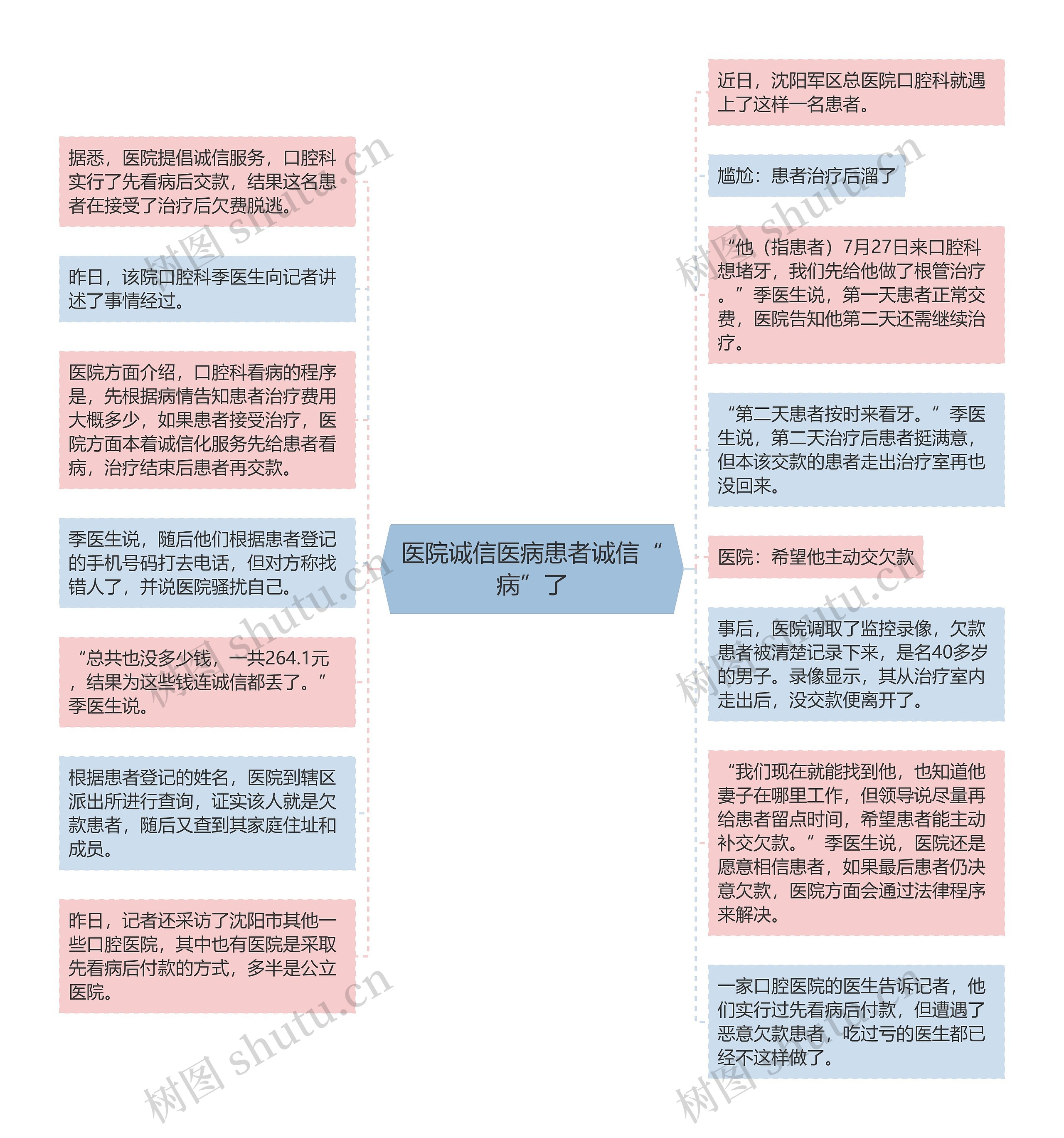 医院诚信医病患者诚信“病”了思维导图