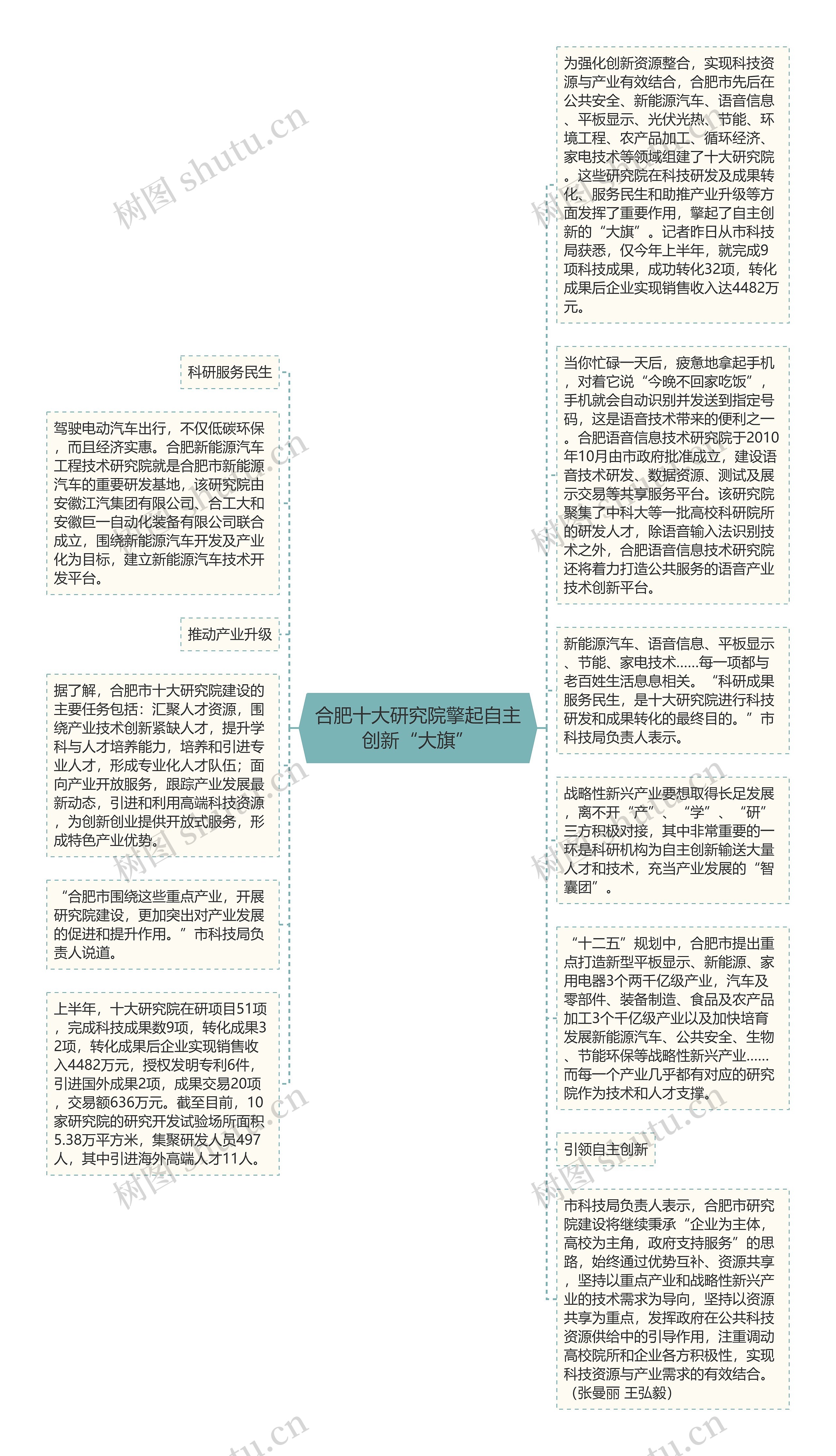 合肥十大研究院擎起自主创新“大旗”思维导图