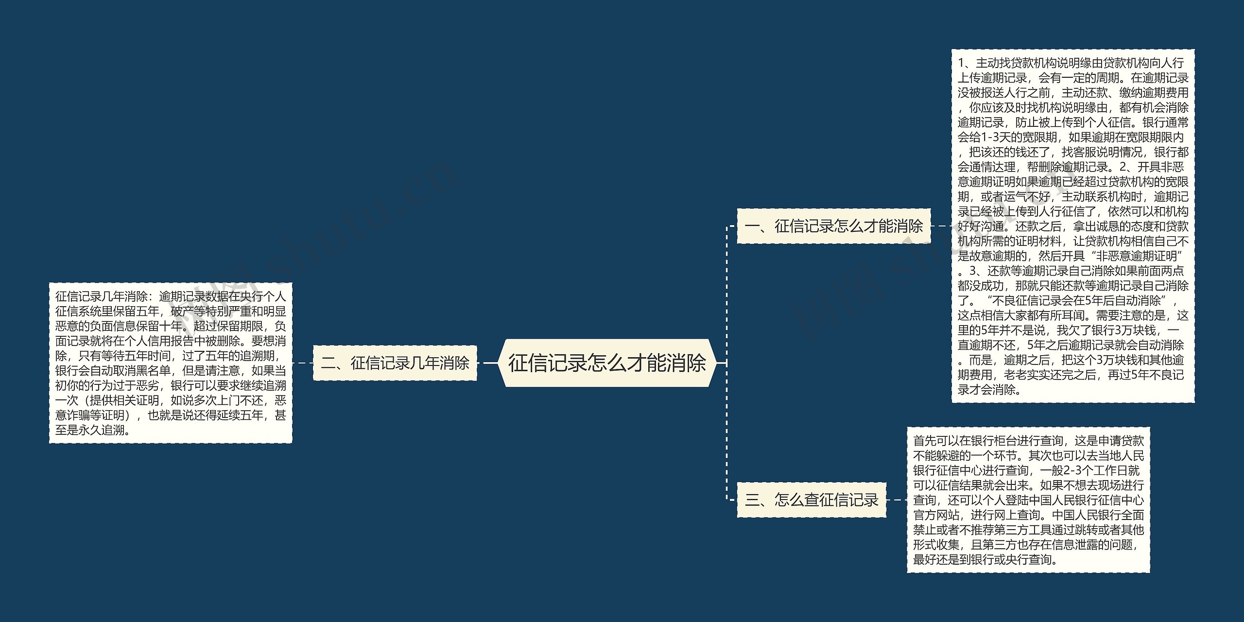 征信记录怎么才能消除思维导图