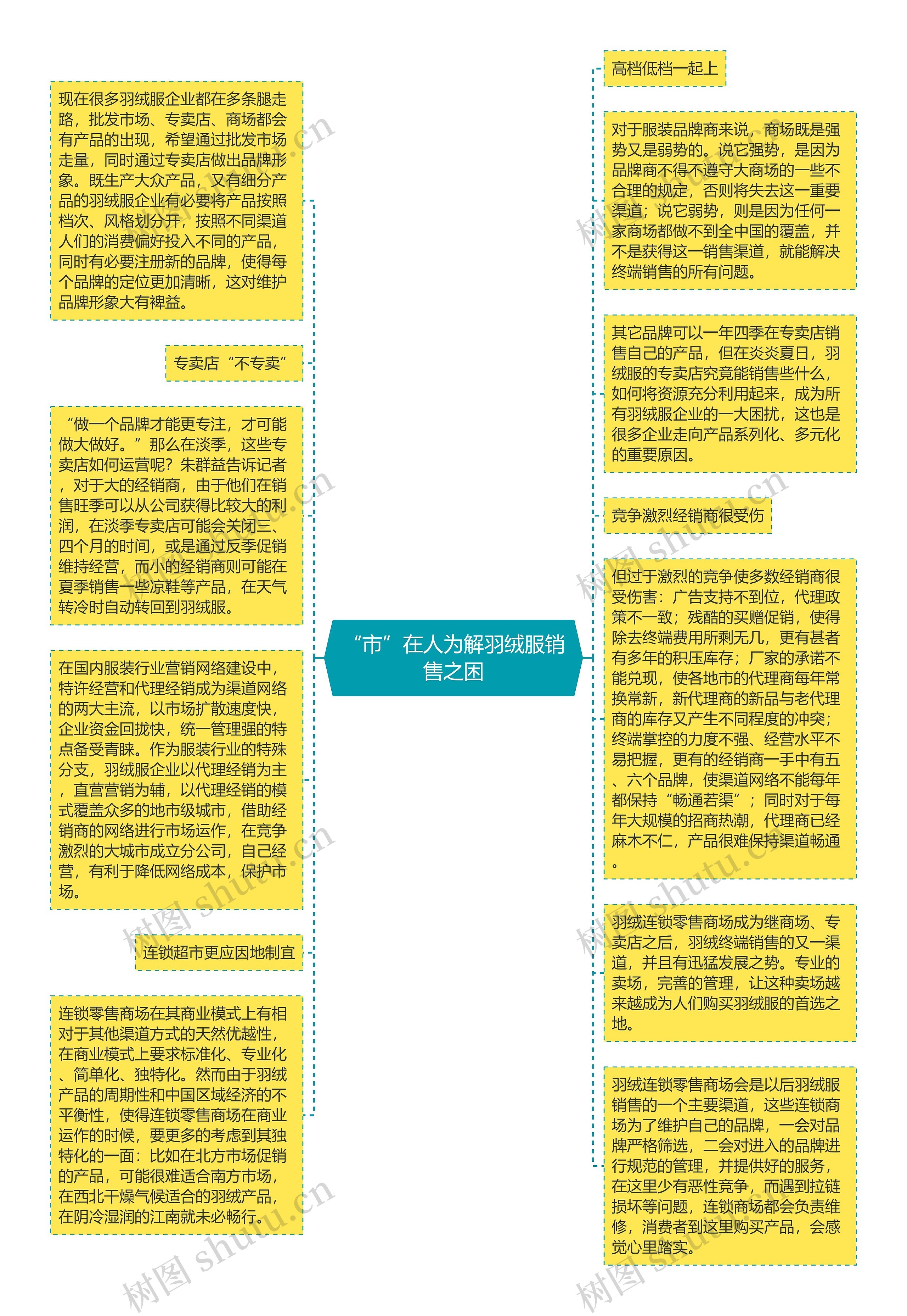 “市”在人为解羽绒服销售之困思维导图