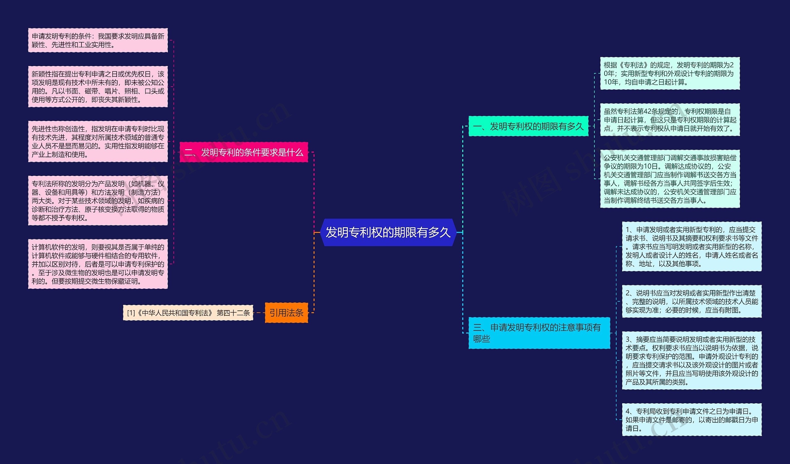 发明专利权的期限有多久思维导图
