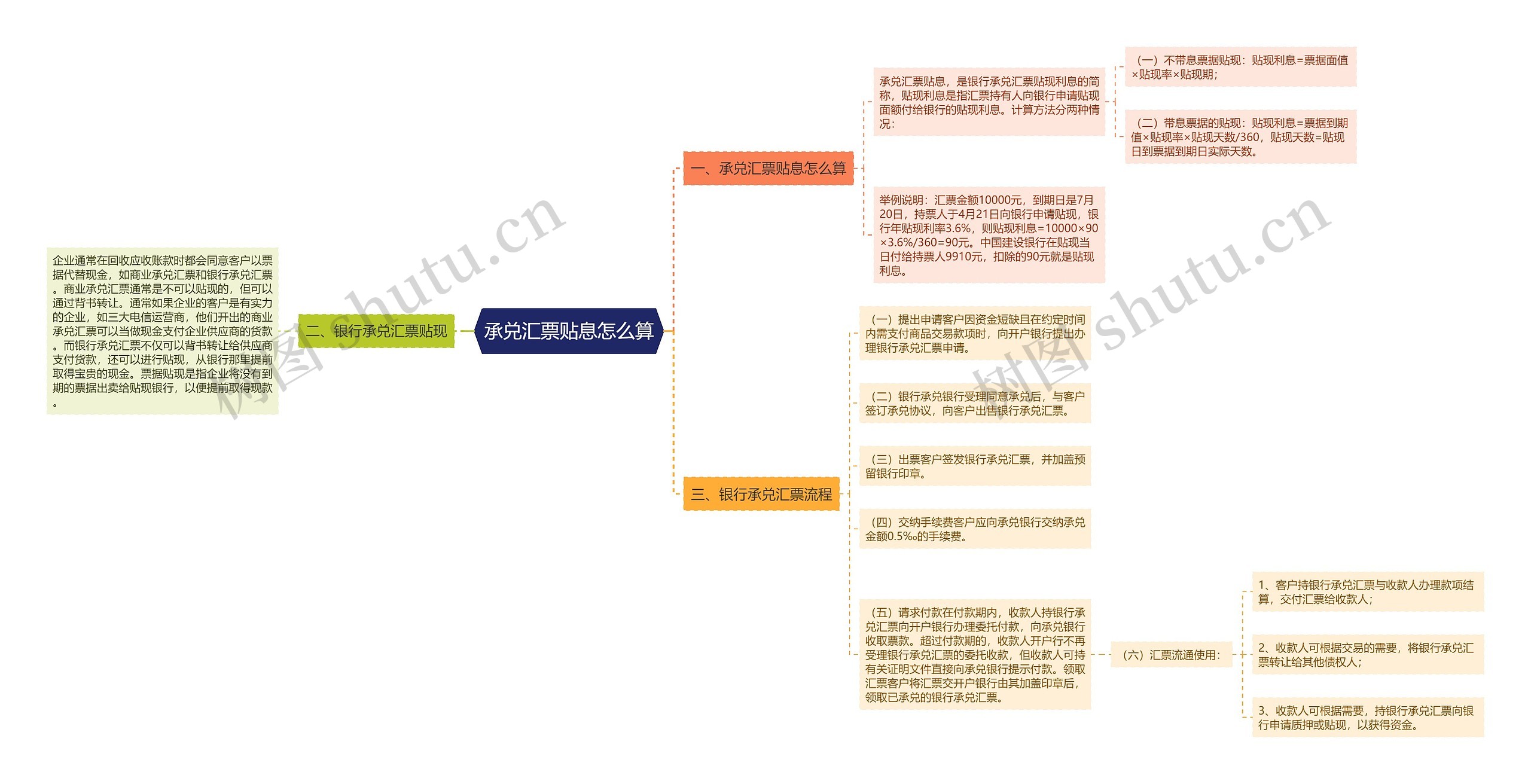 承兑汇票贴息怎么算思维导图