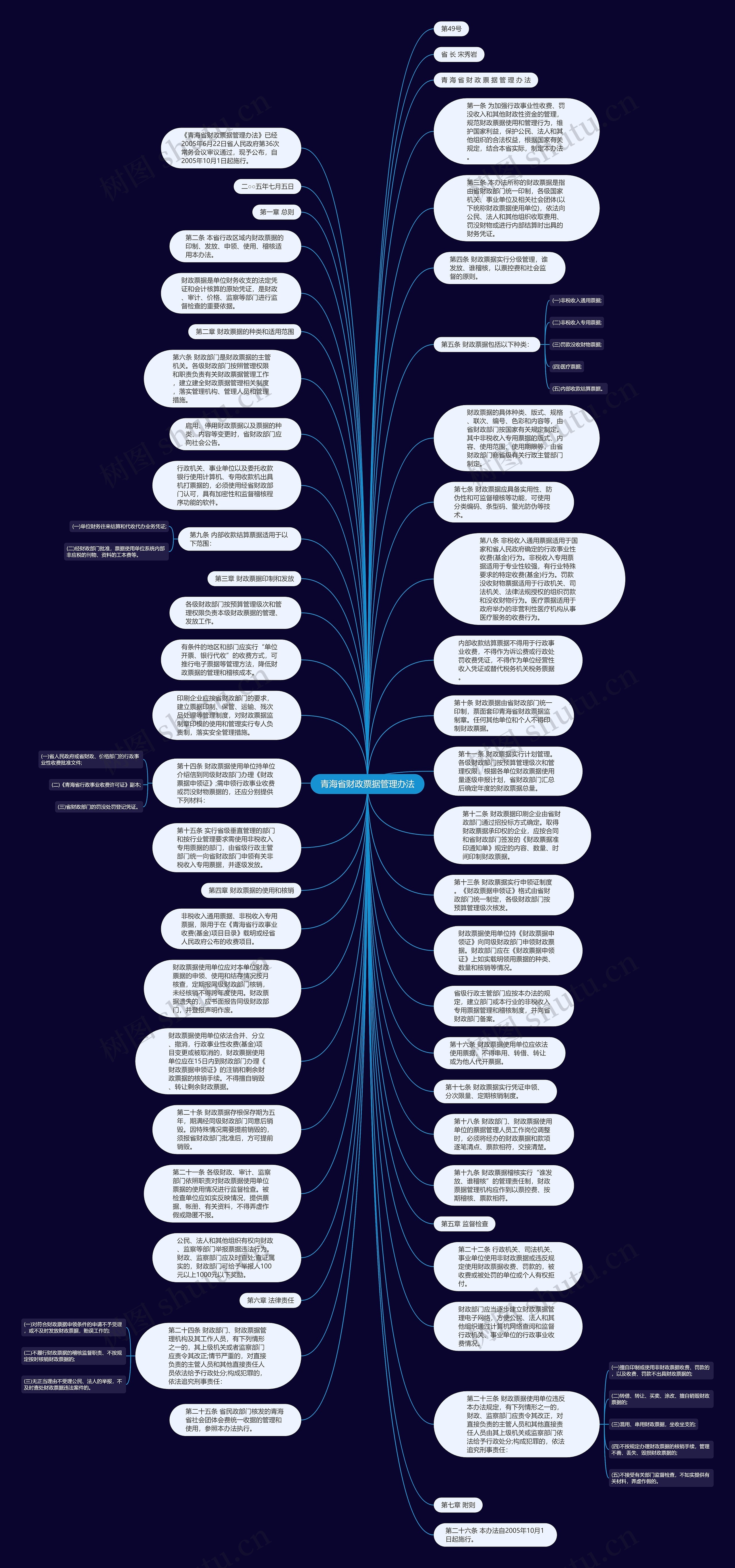 青海省财政票据管理办法思维导图