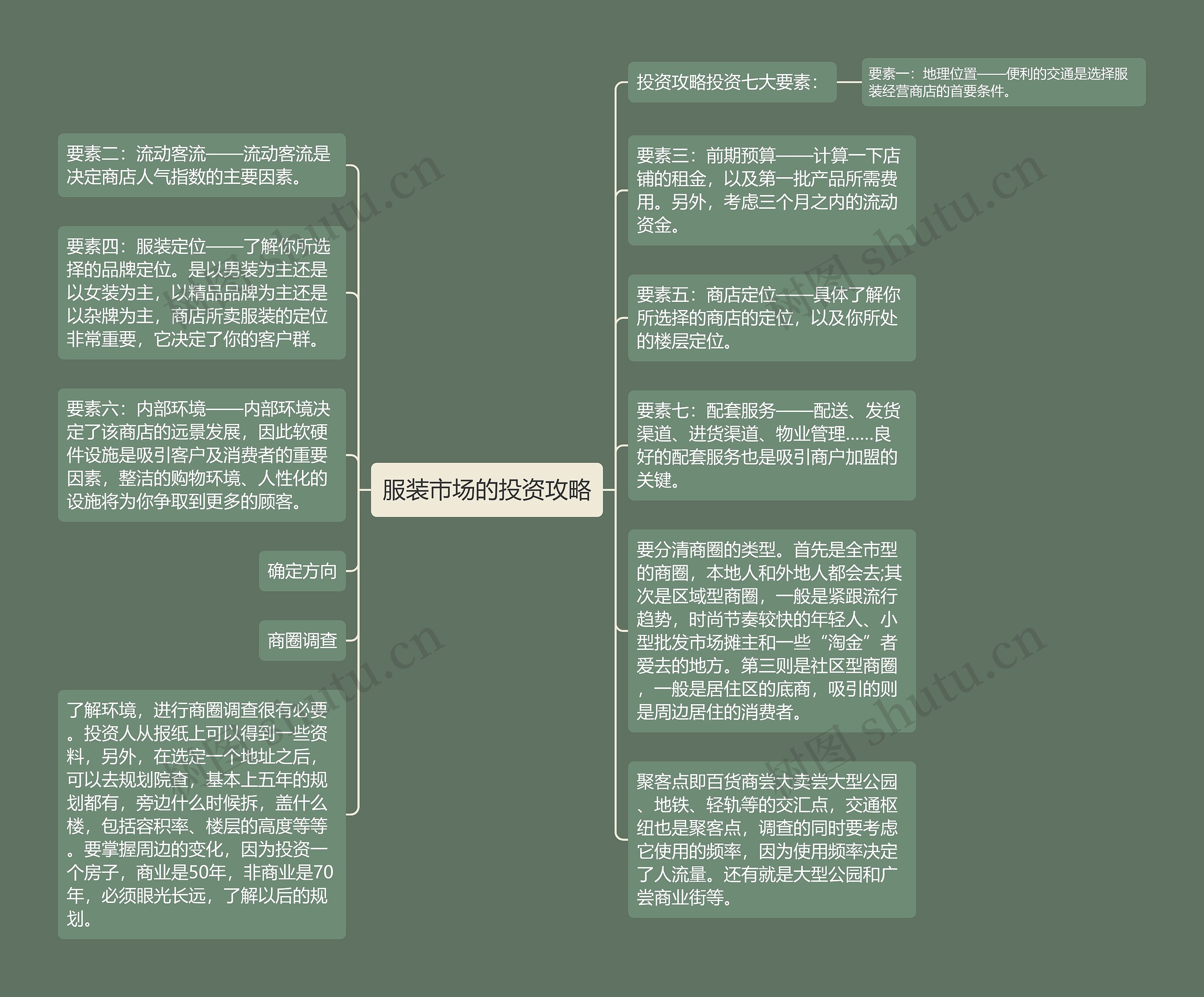 服装市场的投资攻略思维导图