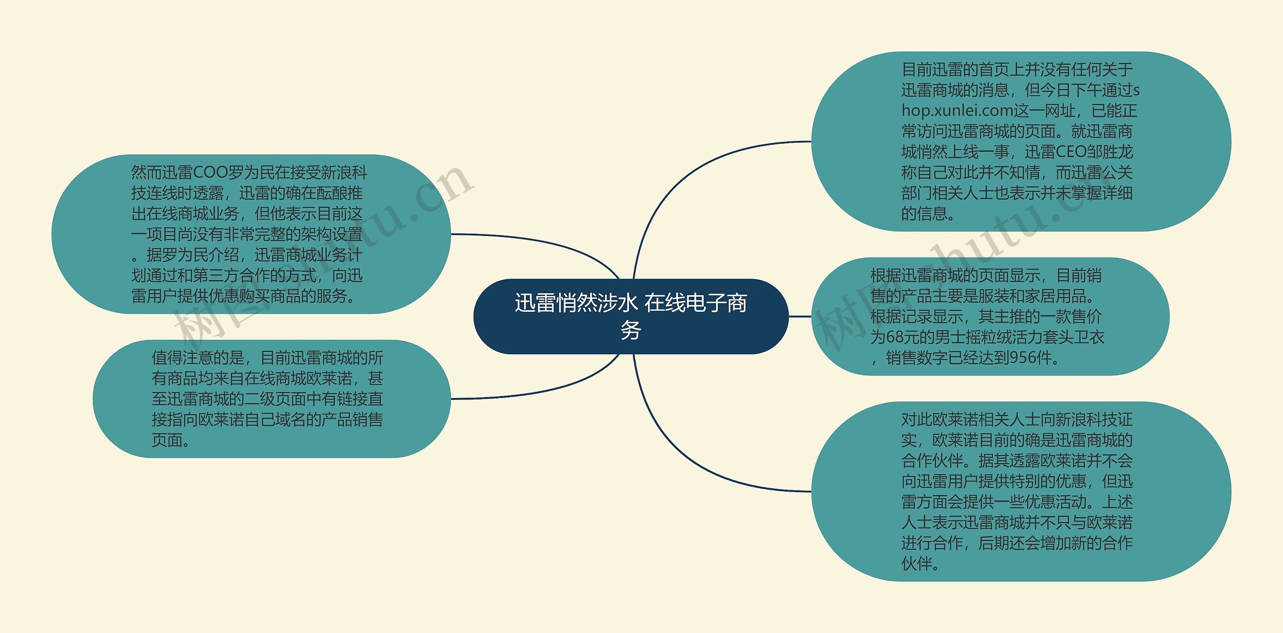 迅雷悄然涉水 在线电子商务思维导图