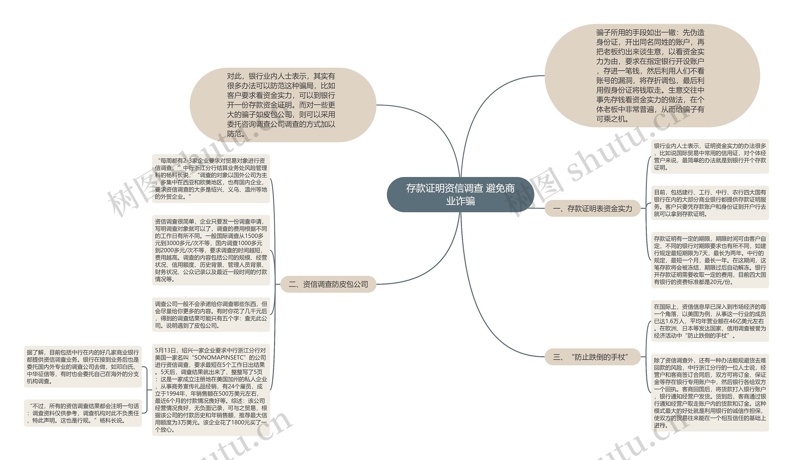 存款证明资信调查 避免商业诈骗思维导图