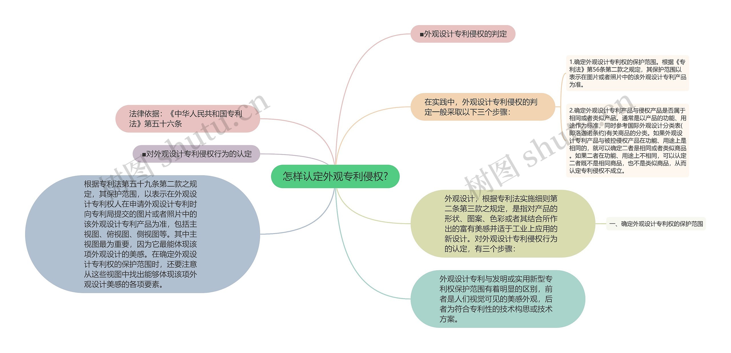 怎样认定外观专利侵权?思维导图