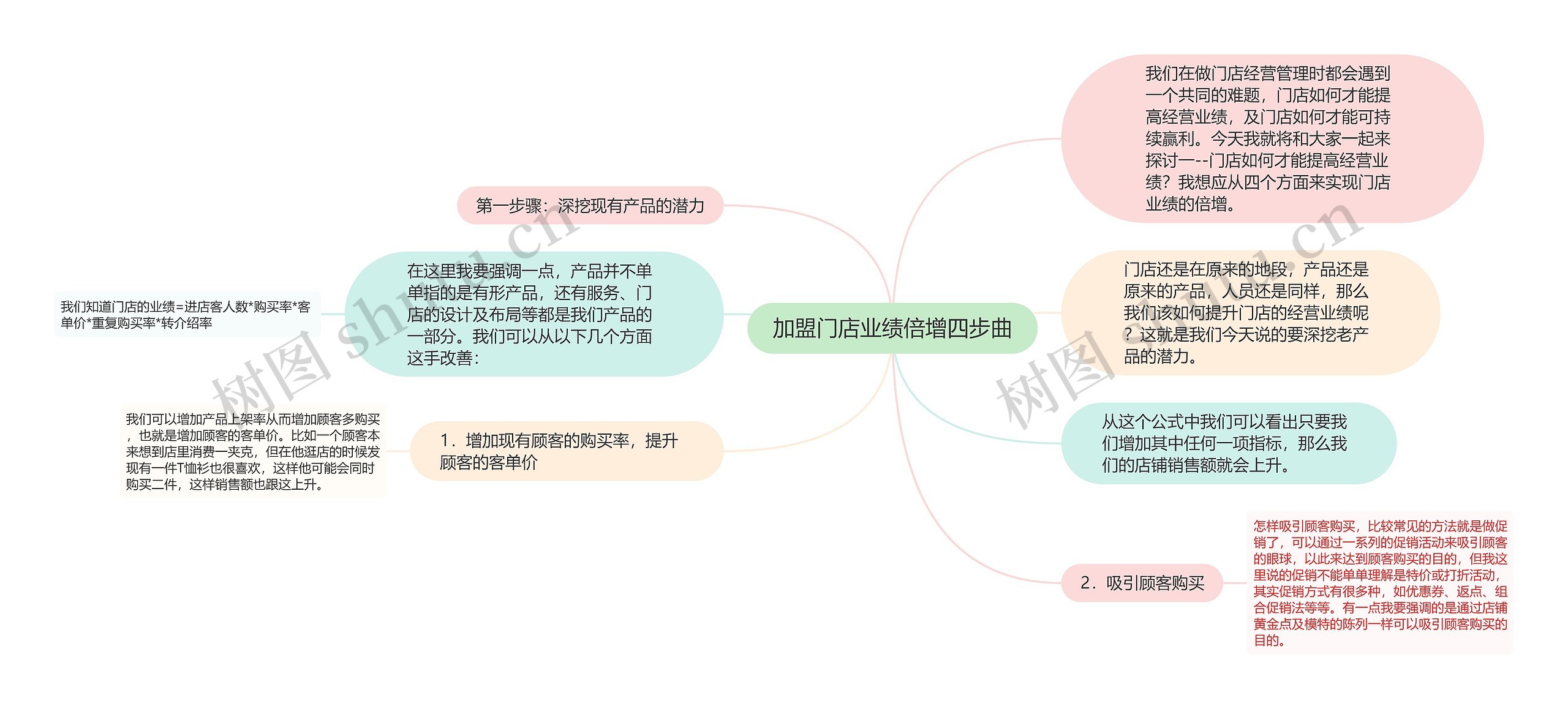 加盟门店业绩倍增四步曲