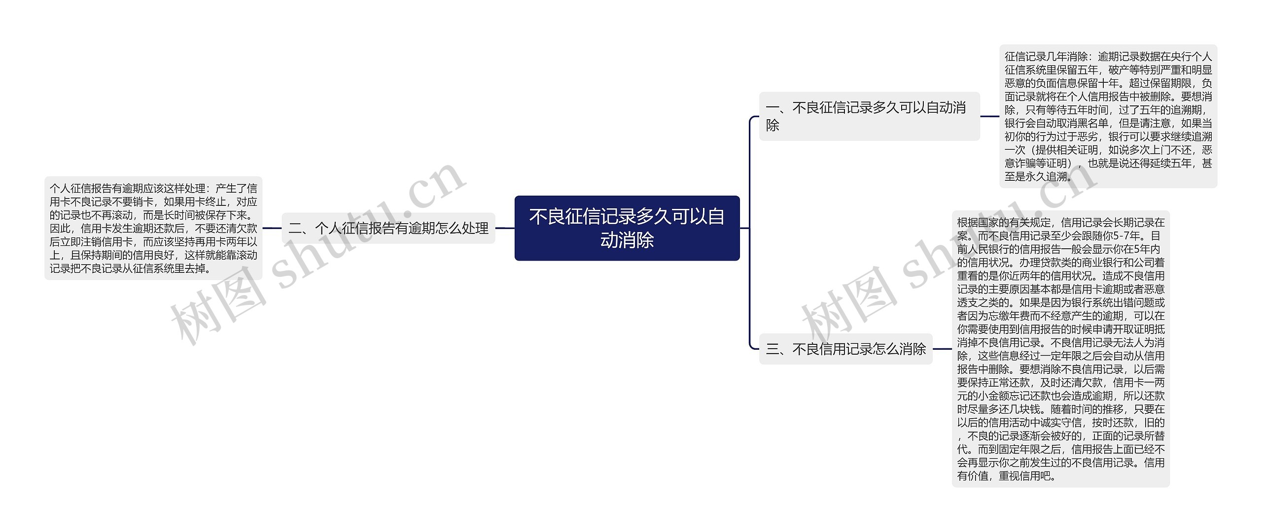 不良征信记录多久可以自动消除思维导图