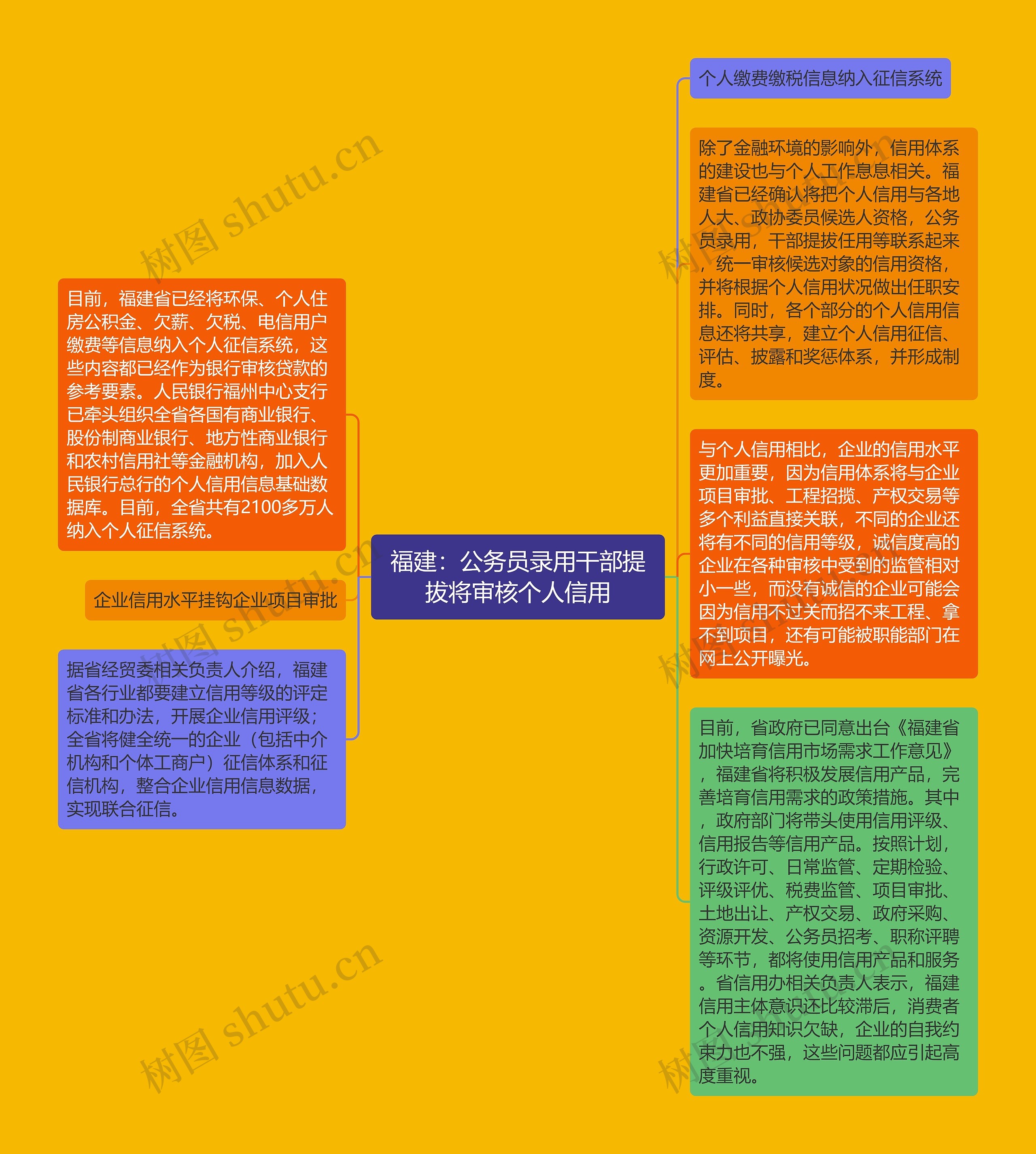 福建：公务员录用干部提拔将审核个人信用思维导图