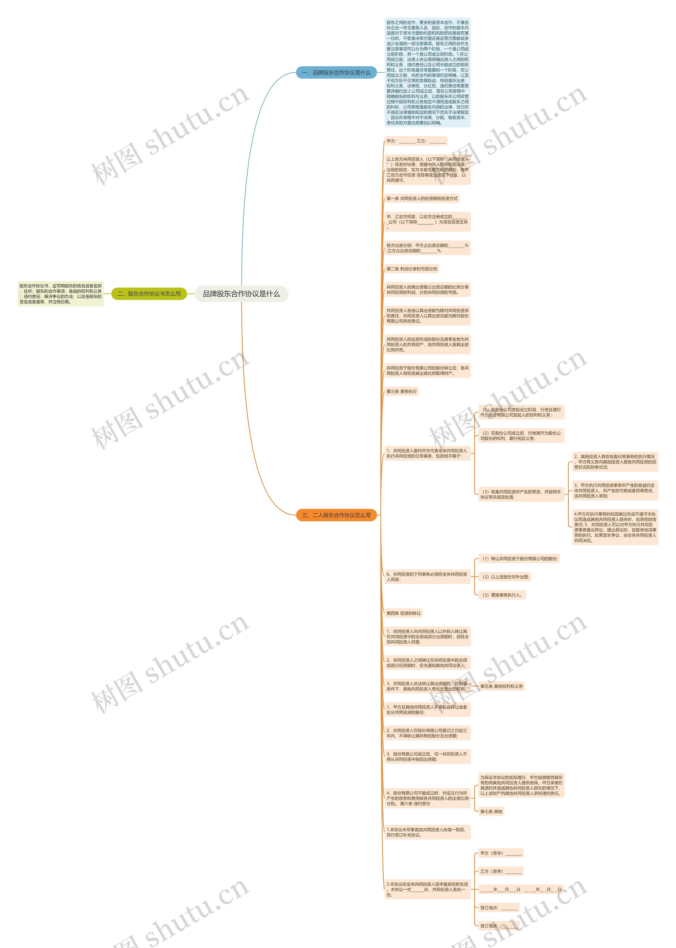 品牌股东合作协议是什么思维导图