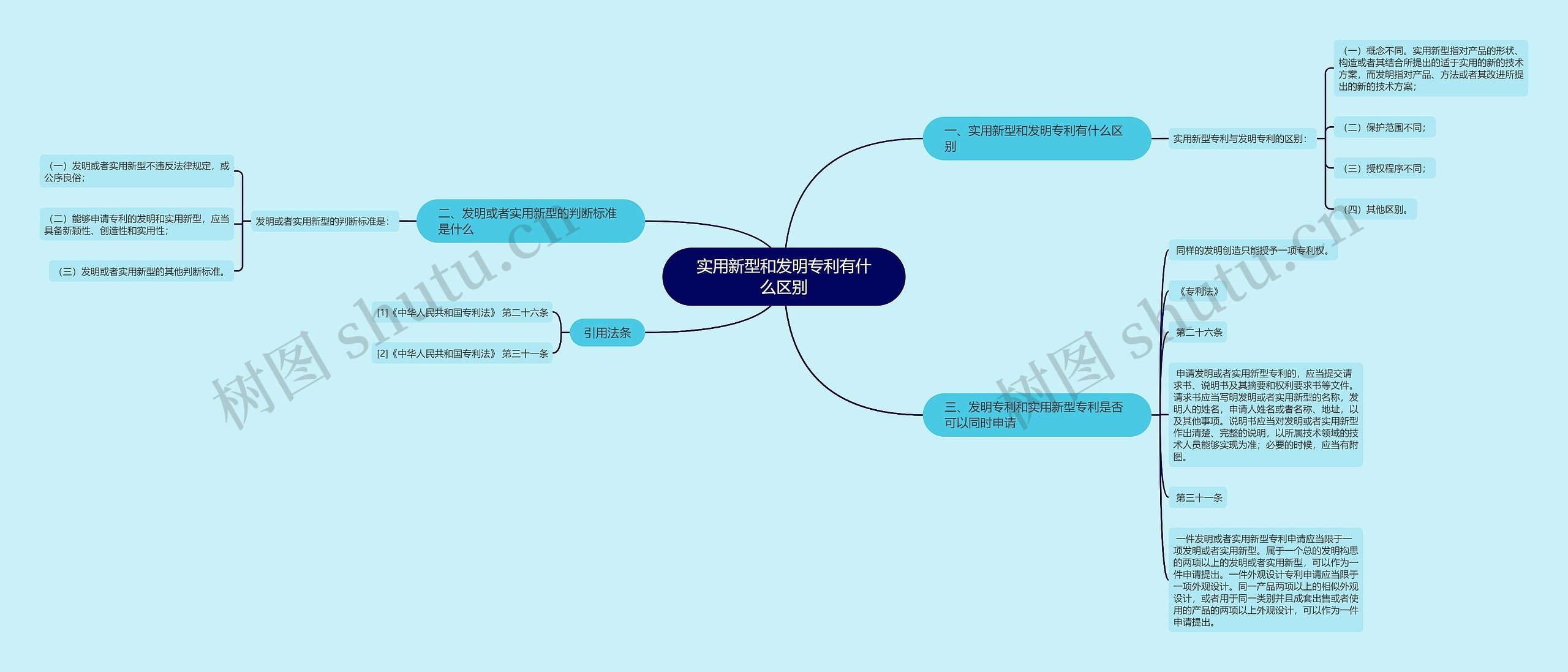 实用新型和发明专利有什么区别思维导图