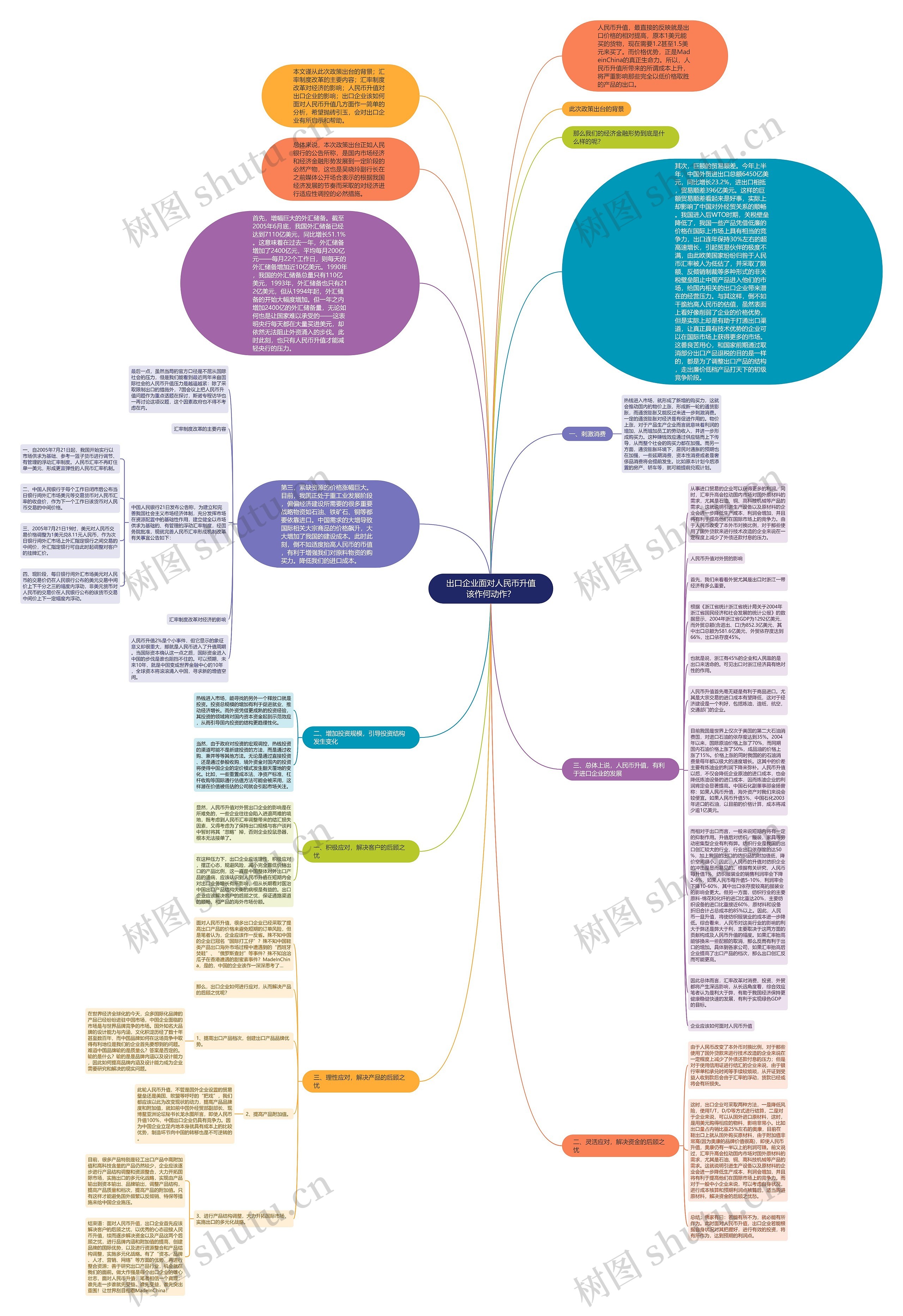 出口企业面对人民币升值该作何动作？思维导图