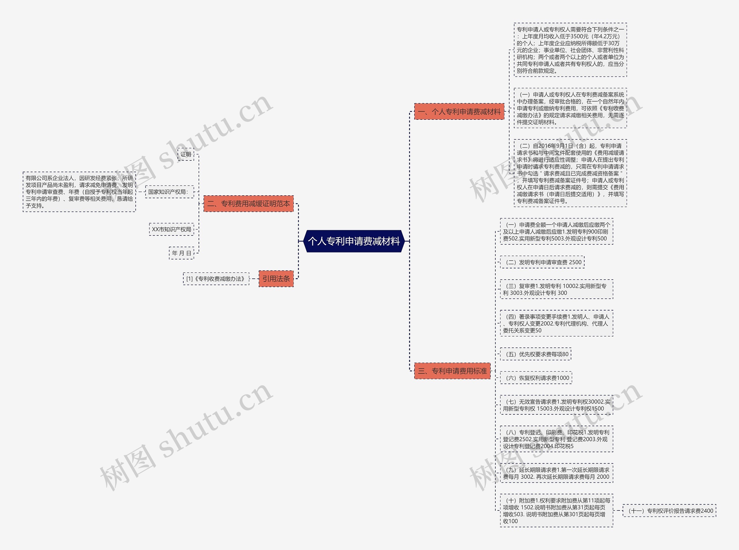 个人专利申请费减材料思维导图
