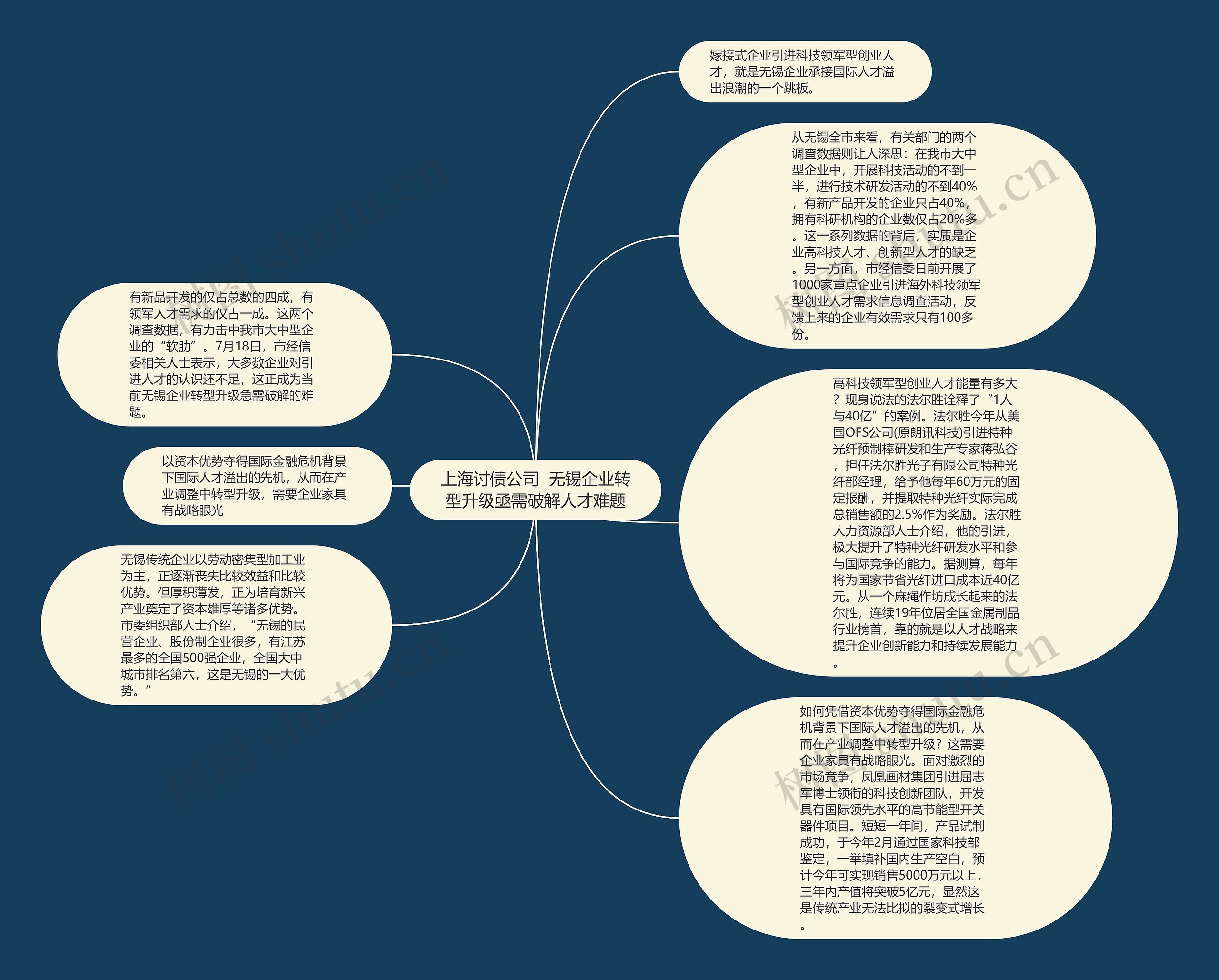 上海讨债公司  无锡企业转型升级亟需破解人才难题思维导图