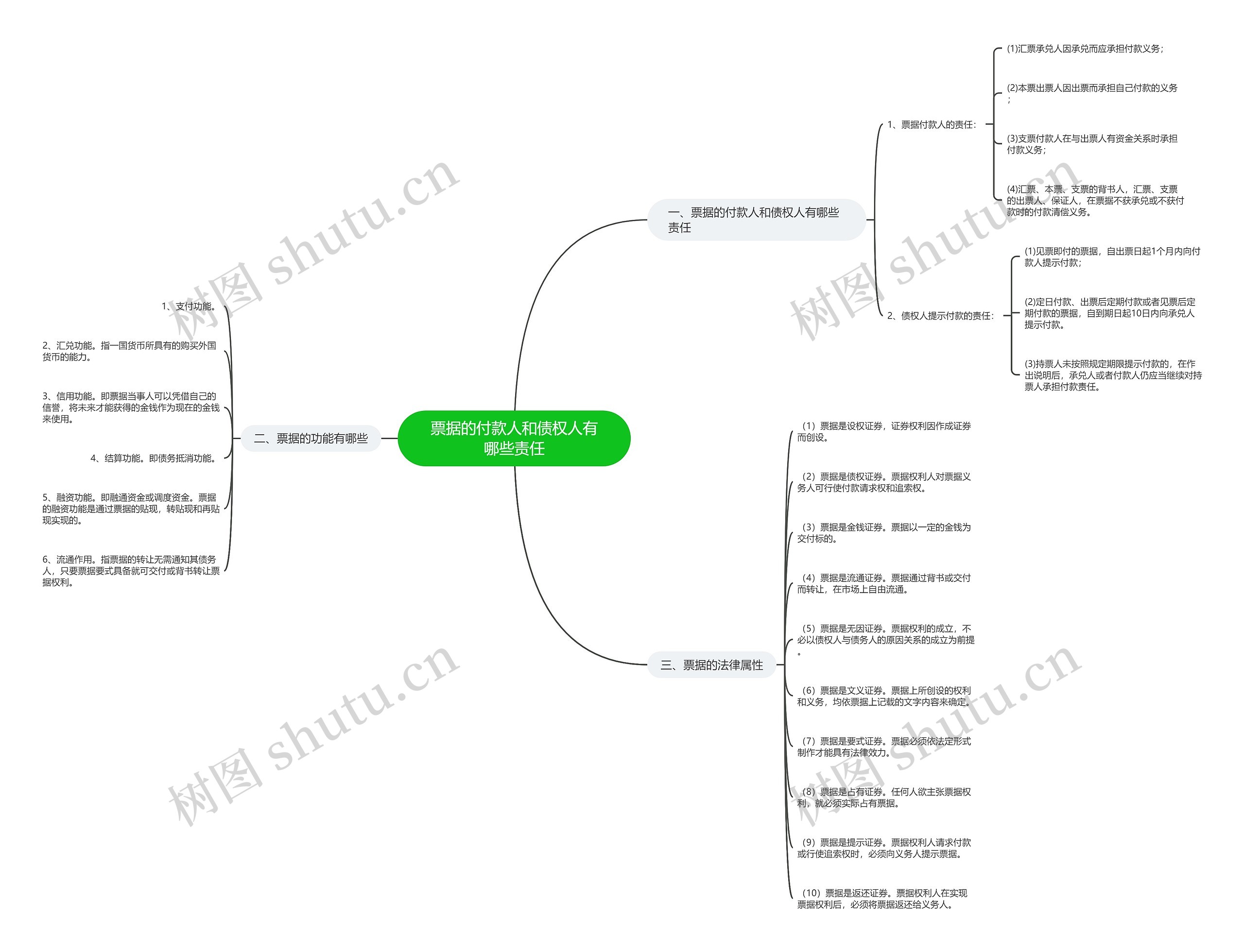 票据的付款人和债权人有哪些责任思维导图