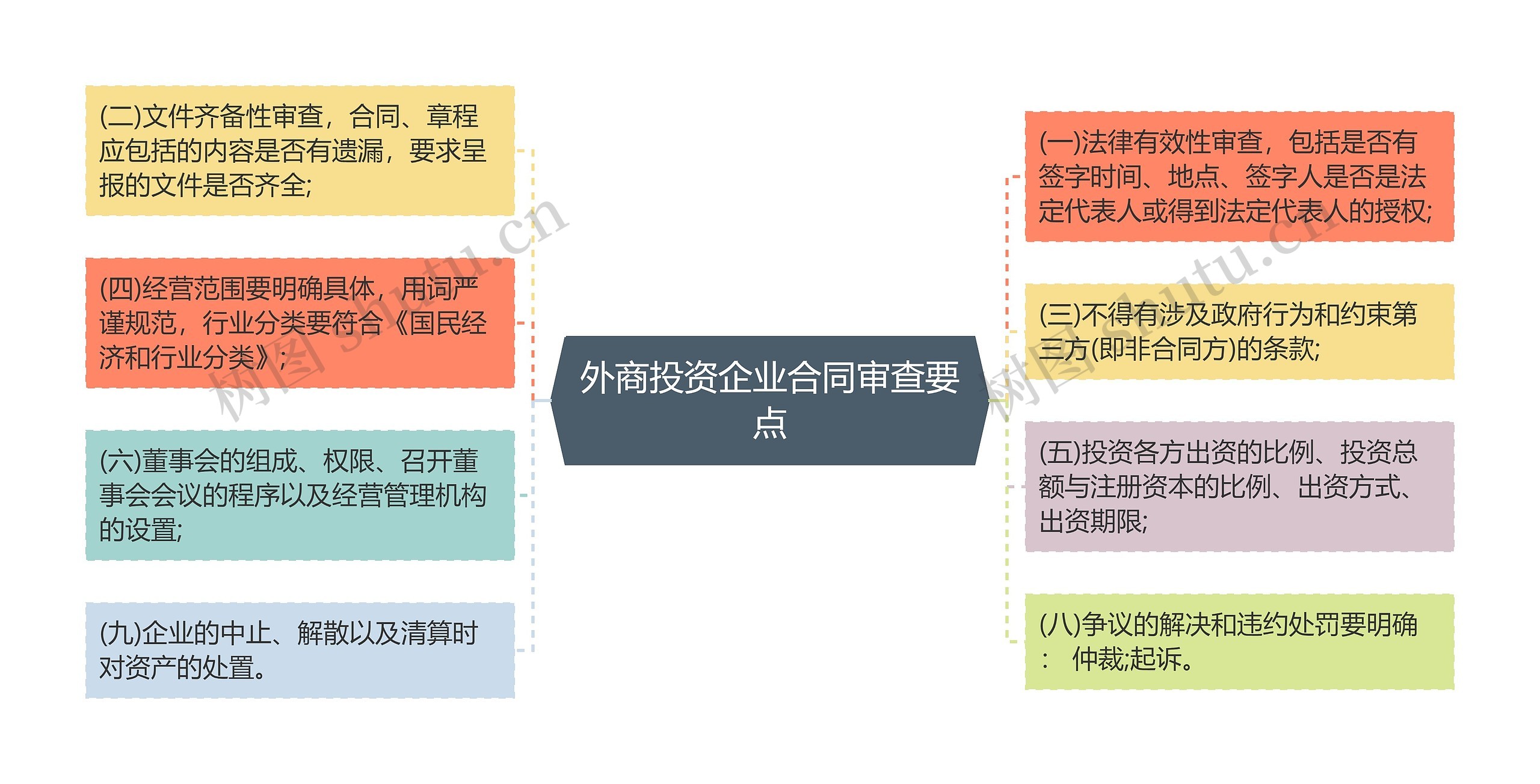 外商投资企业合同审查要点思维导图