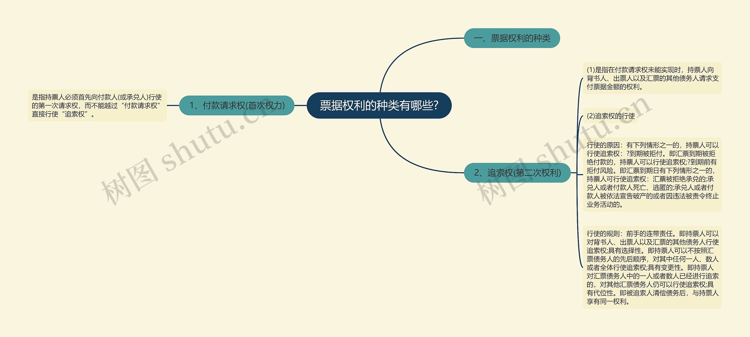 票据权利的种类有哪些?思维导图