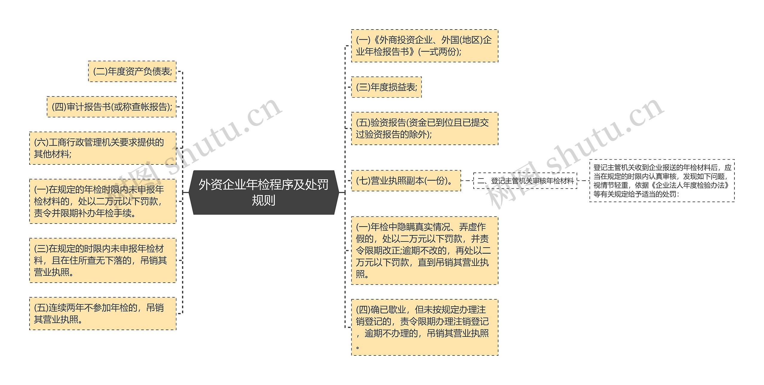 外资企业年检程序及处罚规则