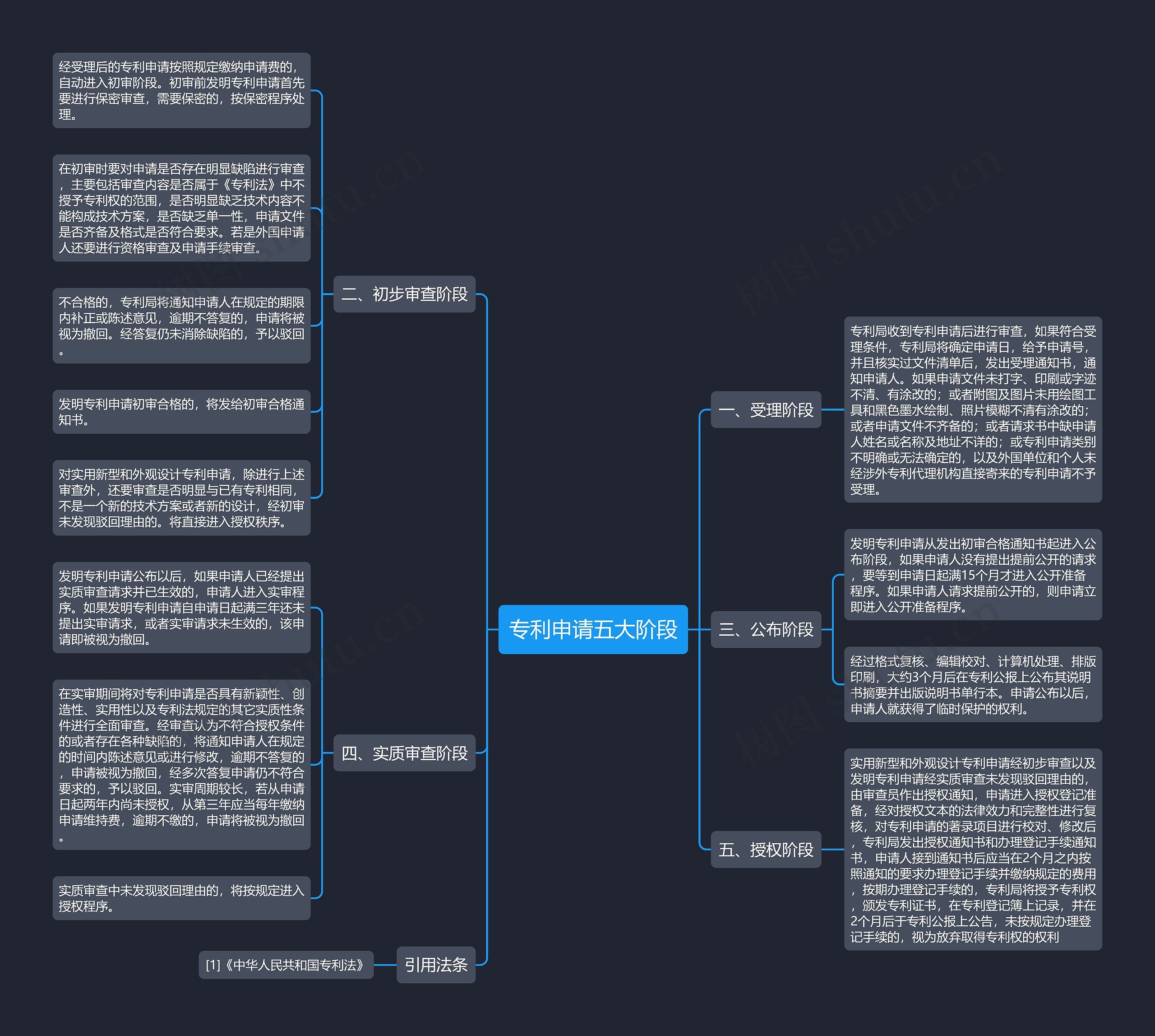 专利申请五大阶段思维导图