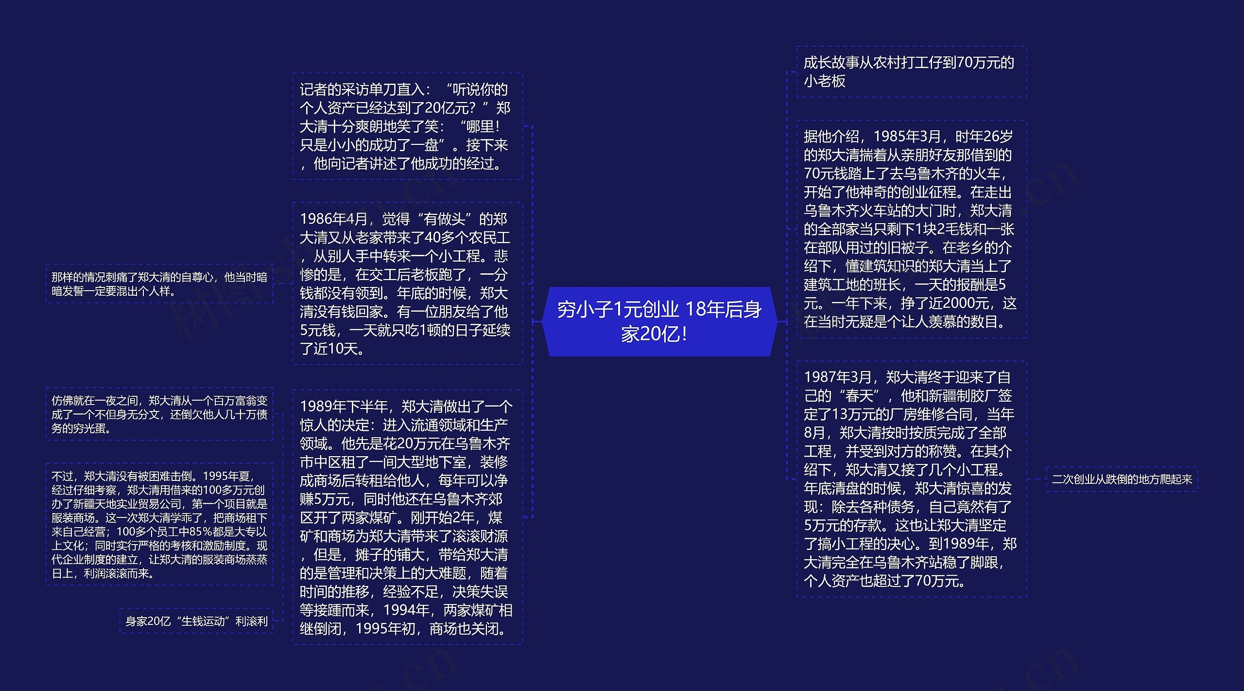 穷小子1元创业 18年后身家20亿!思维导图高清图 穷小子1元创业 18年后身家20亿!思维导图