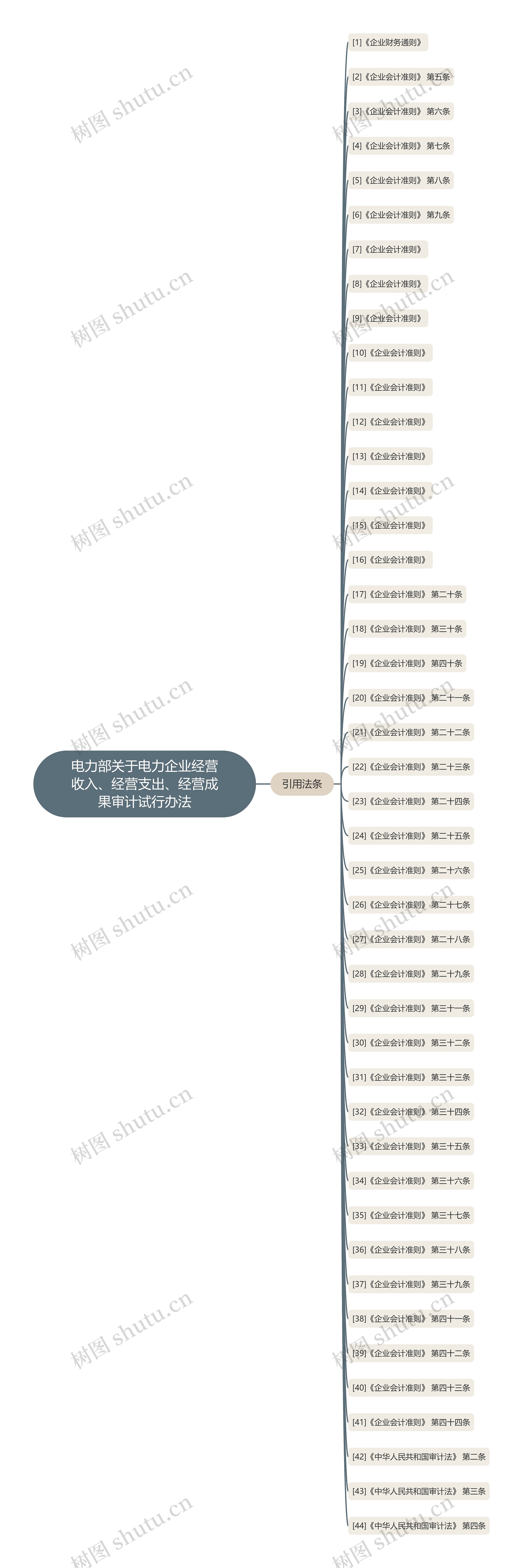 电力部关于电力企业经营收入、经营支出、经营成果审计试行办法思维导图