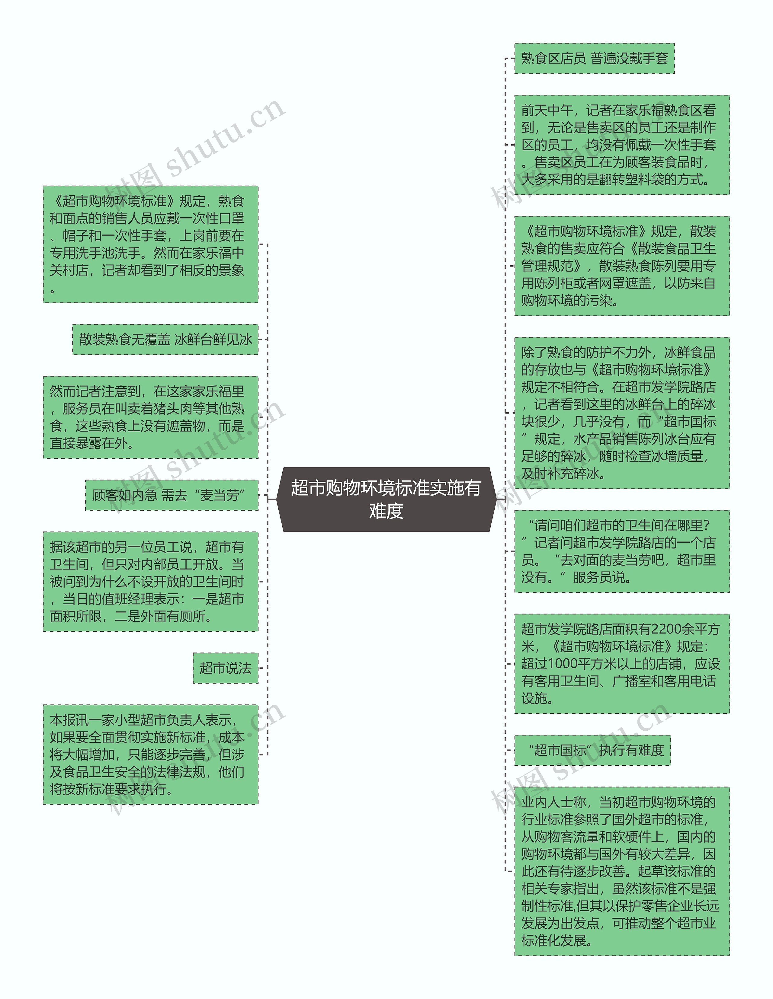 超市购物环境标准实施有难度思维导图