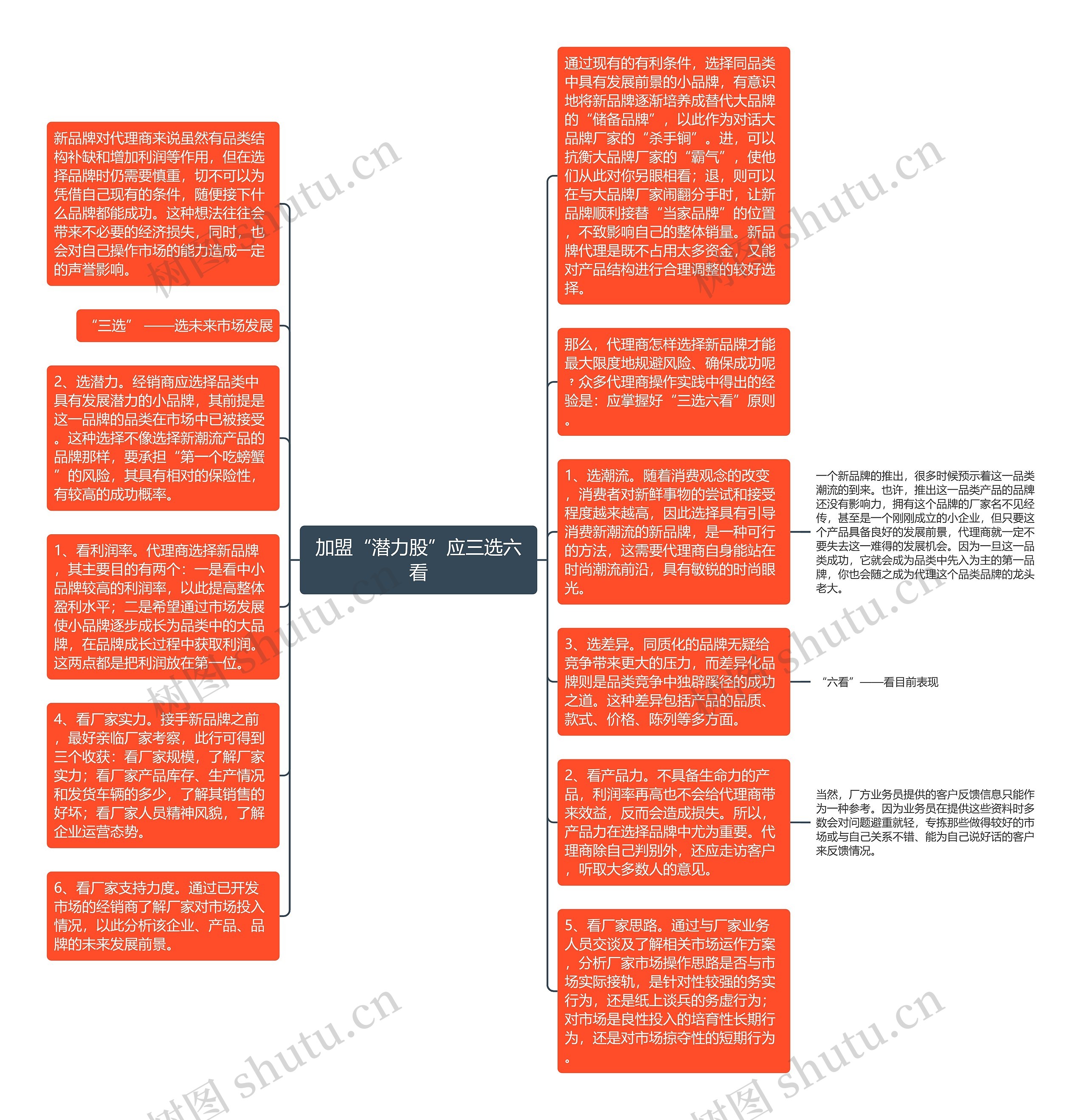 加盟“潜力股”应三选六看思维导图